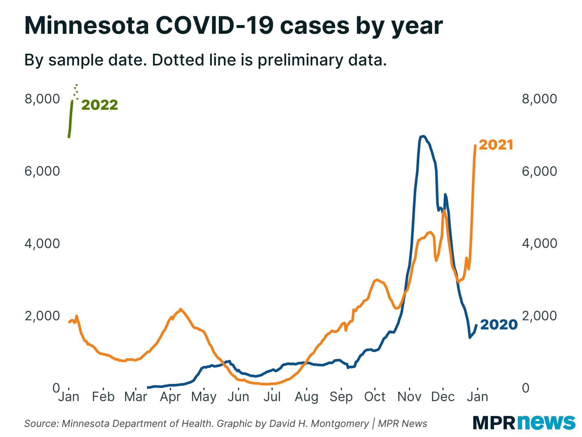 Graph of Minnesota's COVID-19 cases by year by sample date