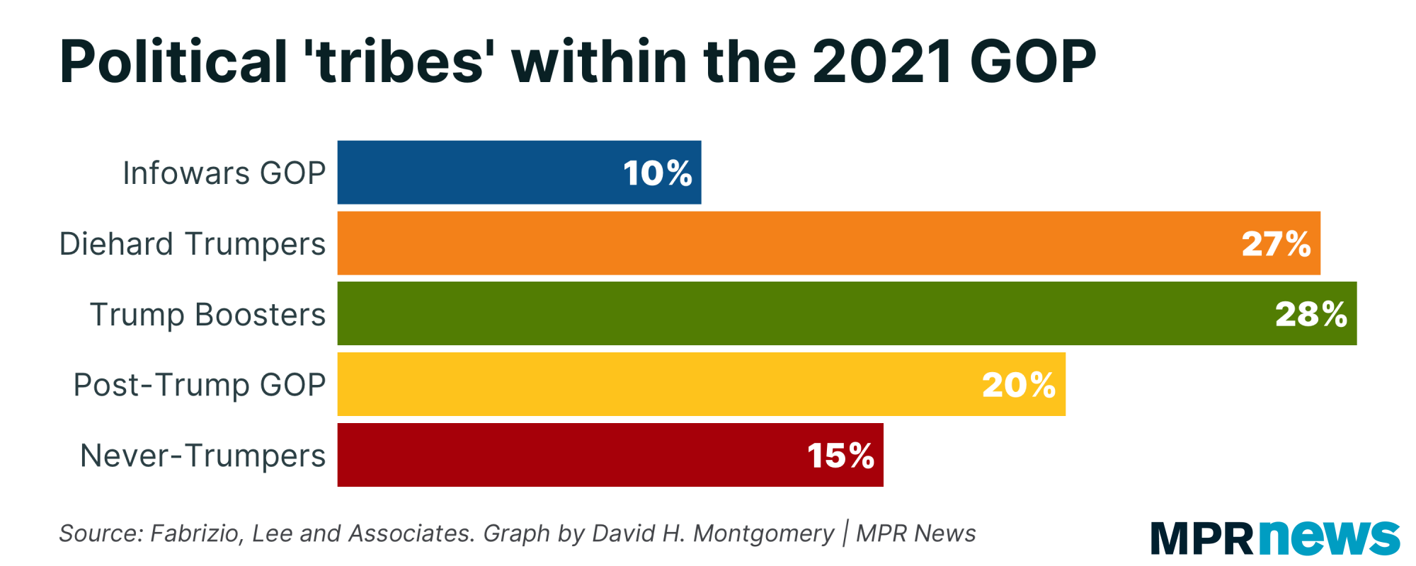 Graph of political 