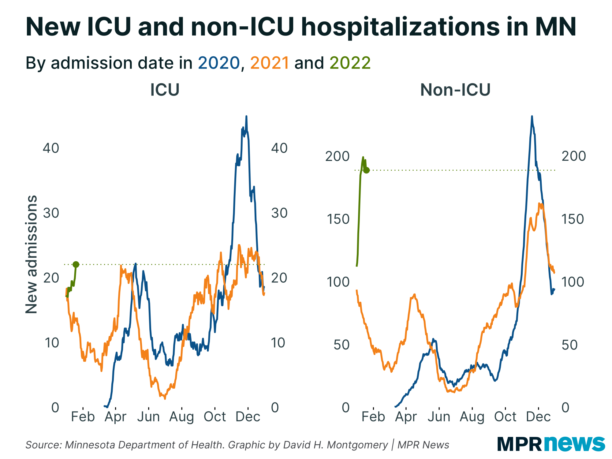 Graph of COVID-19 hospital admissions