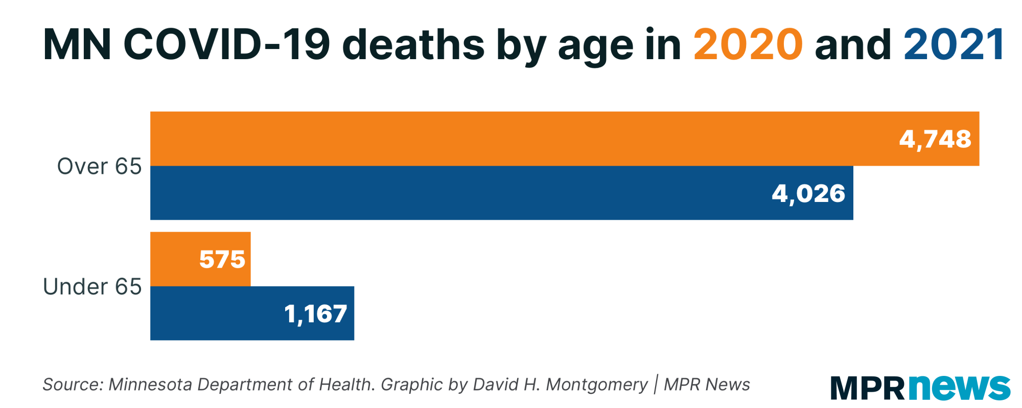 Graph of COVID-19 deaths by age in 2020 and 2021