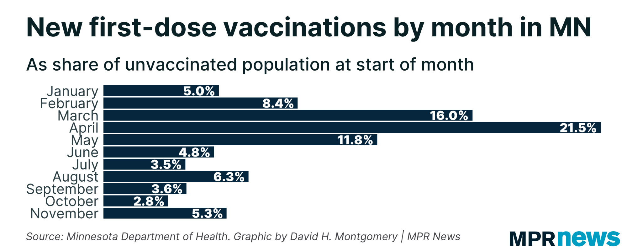Graph of new COVID-19 vaccinations as a percent of the unvaccinated population