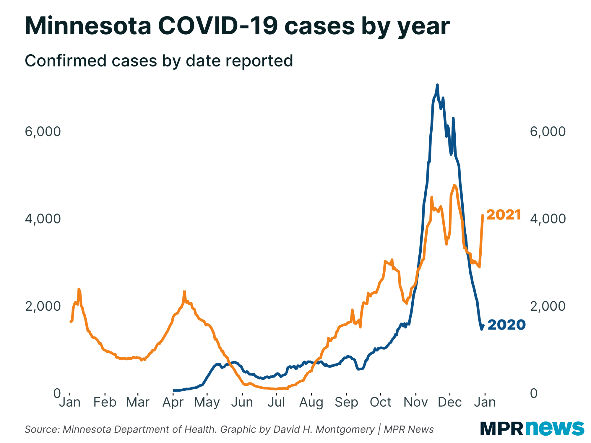 Graph of Minnesota's COVID-19 cases by year