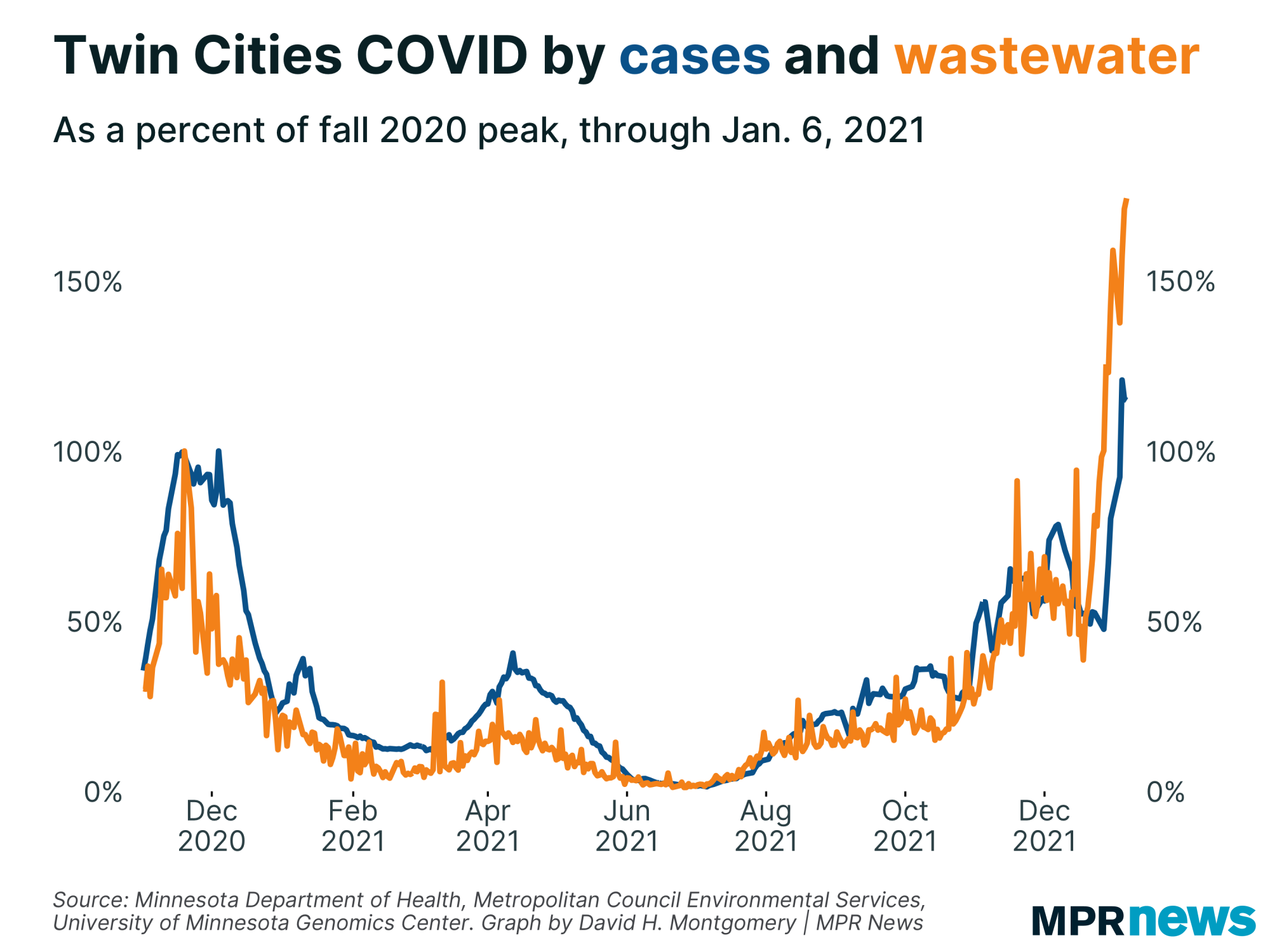 Graph of COVID-19 loads in Twin Cities wastewater vs. metro case counts