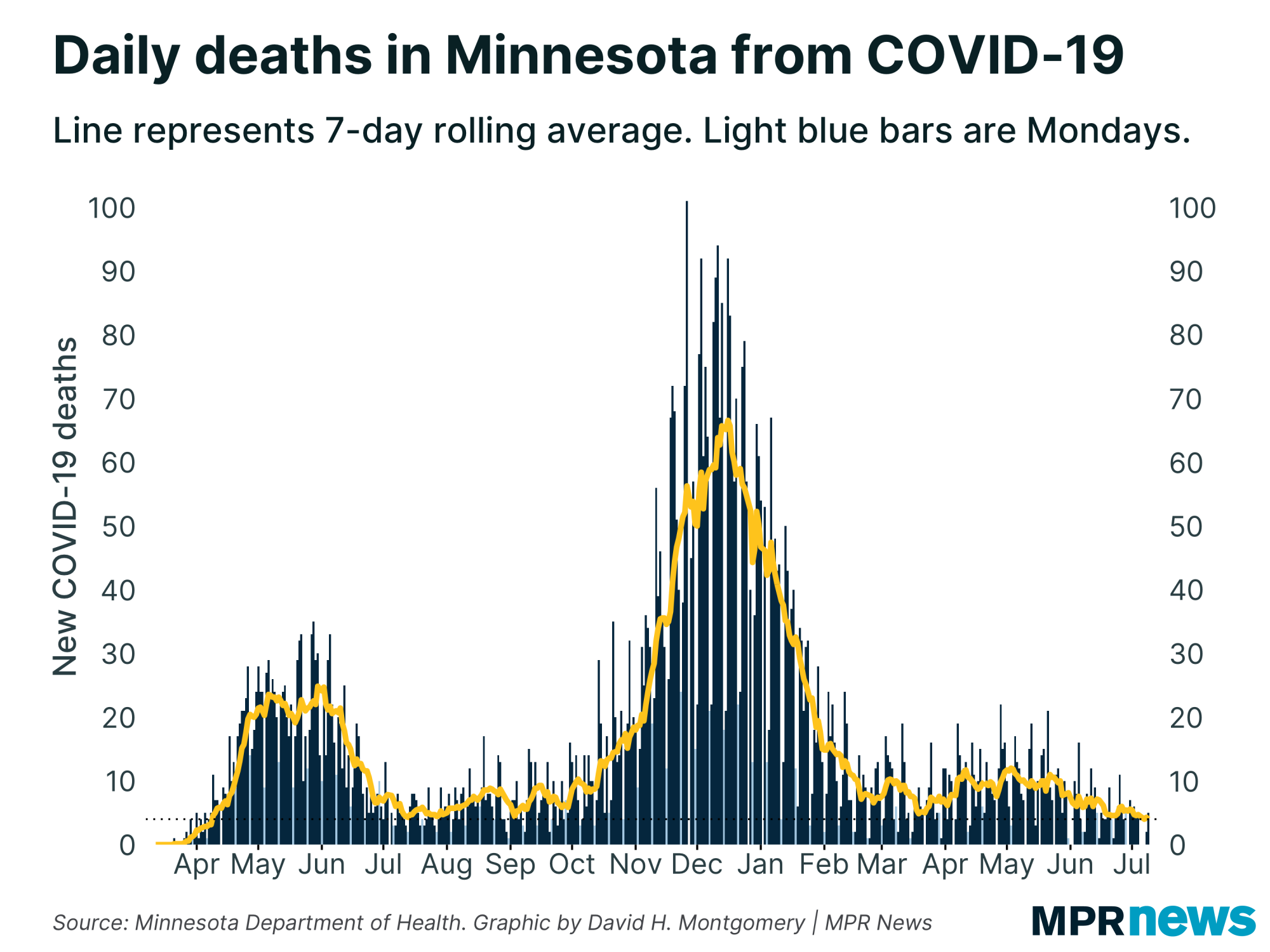 Graph of Minnesota COVID-19 deaths