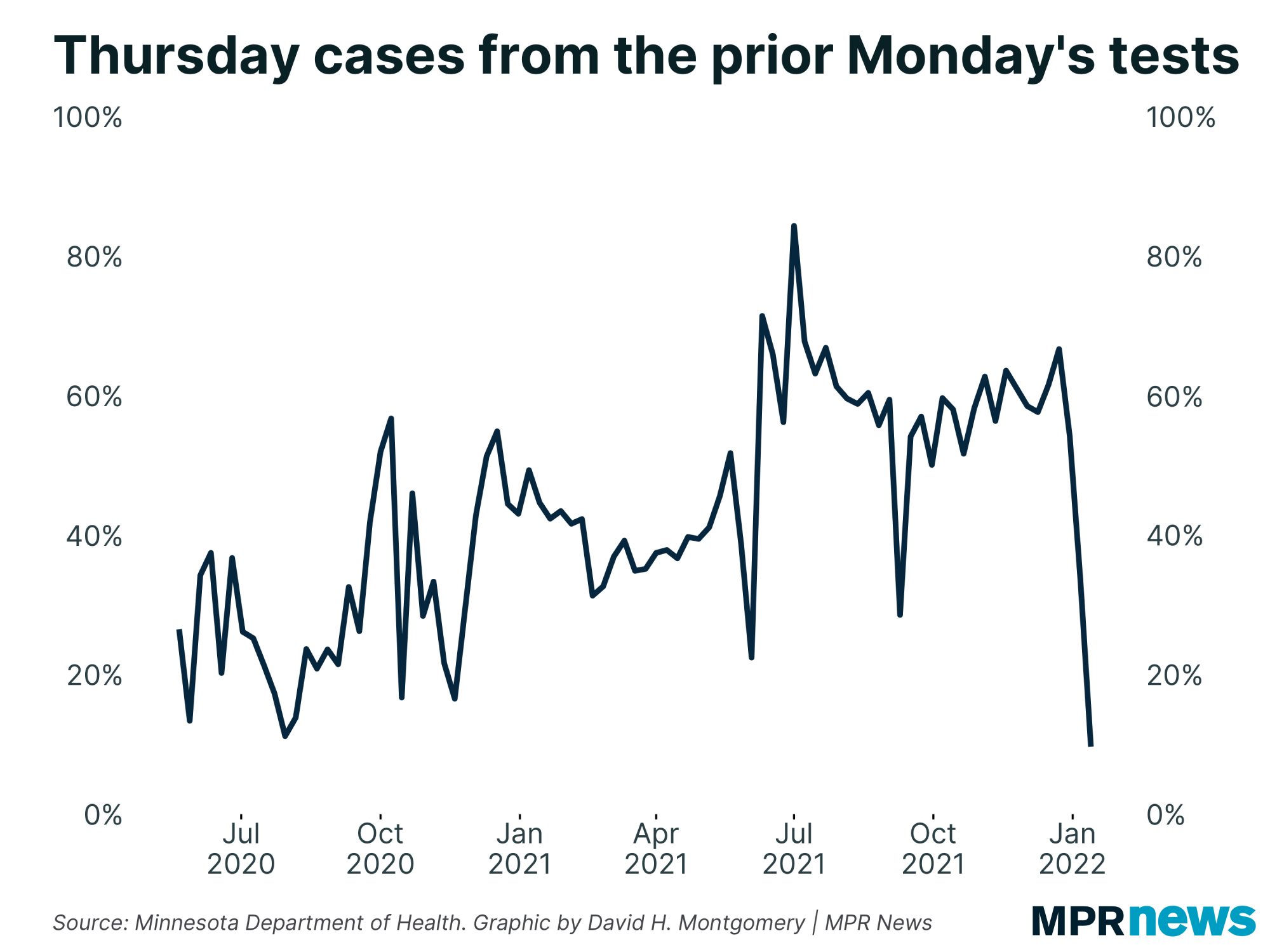 Graph of the share of Thursday cases originating from Monday tests