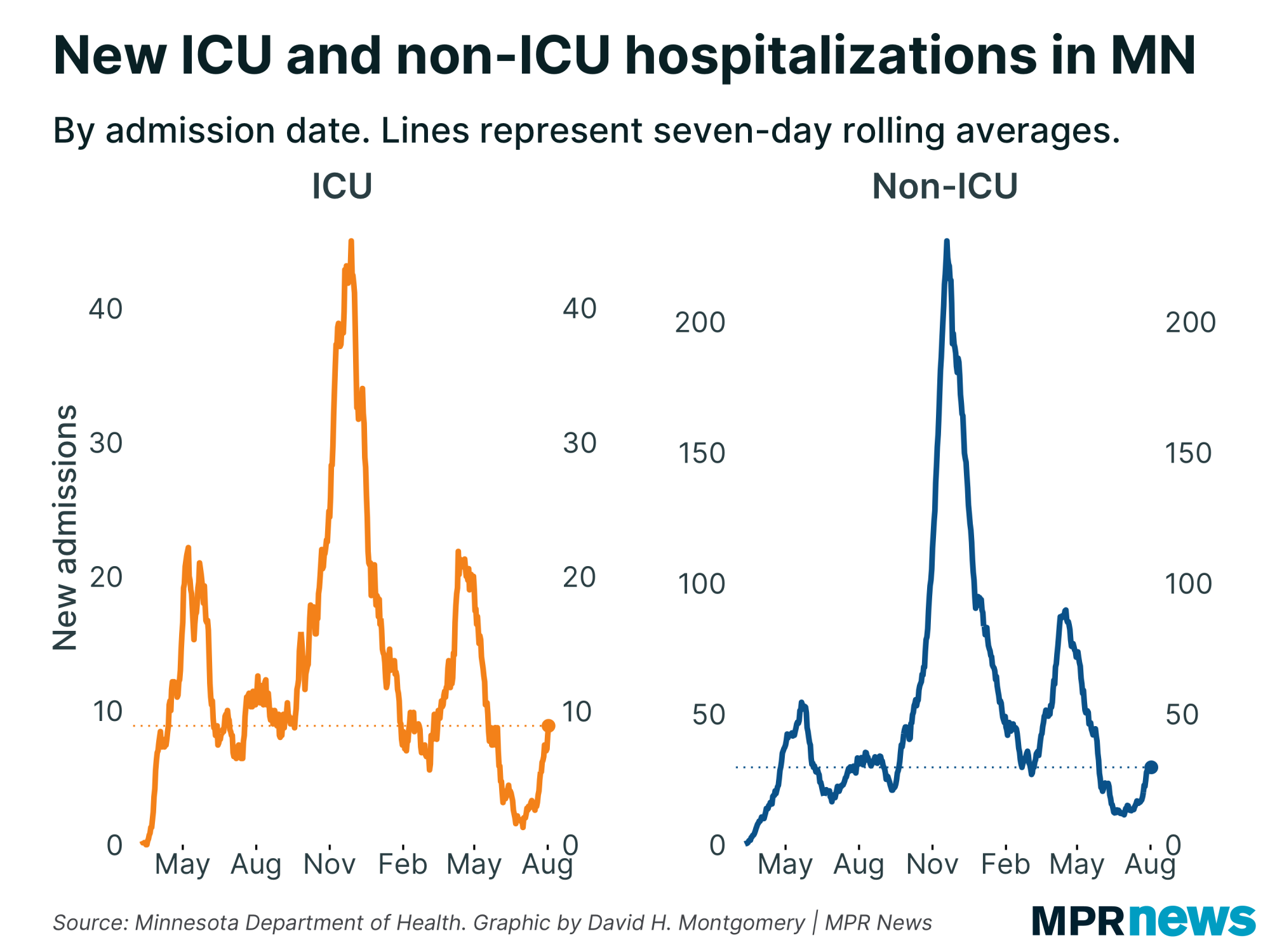 Graph of COVID-19 hospital admissions