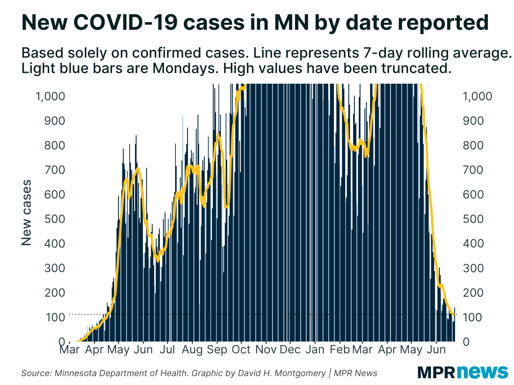 New COVID-19 cases in Minnesota by date reported