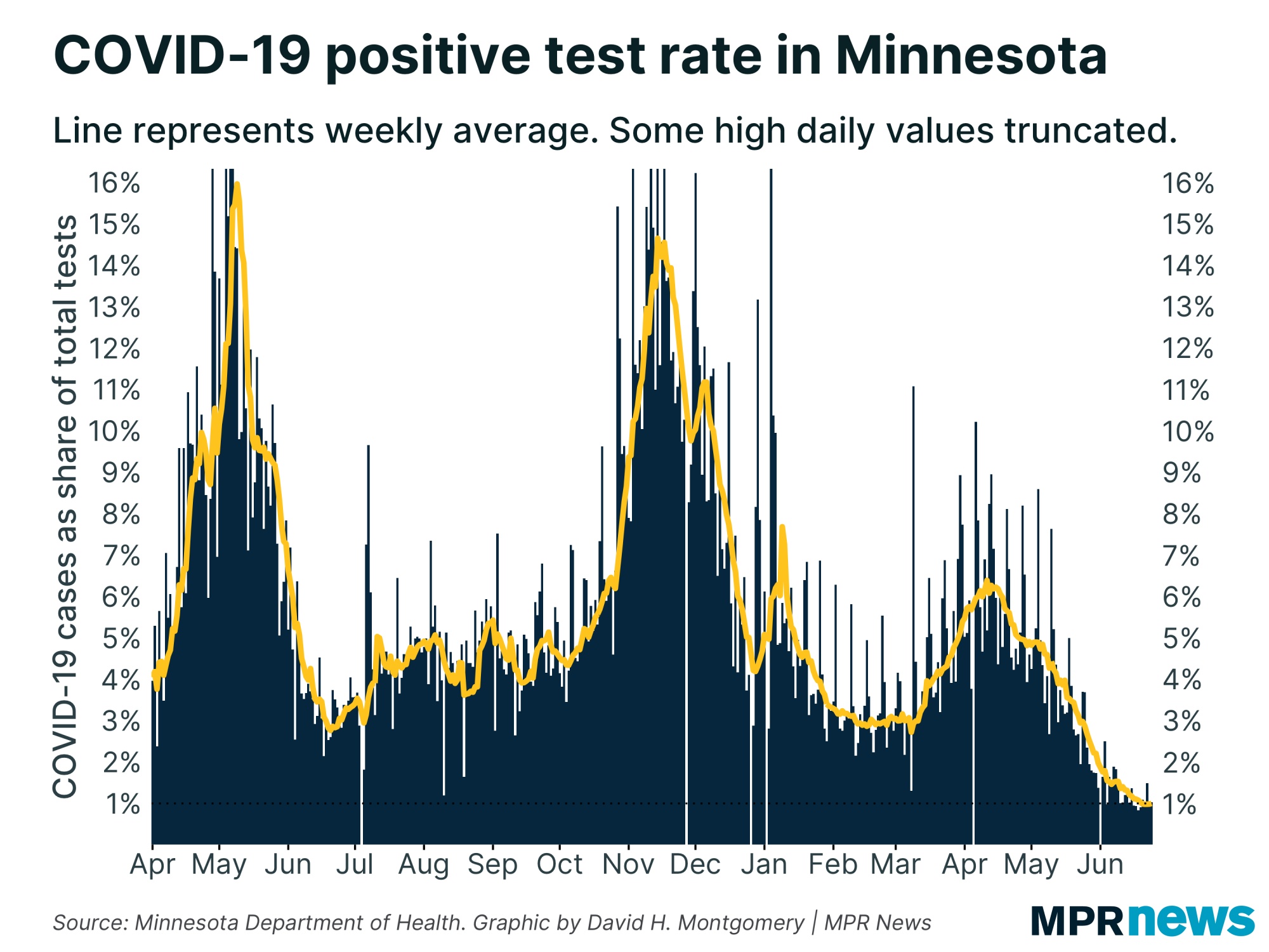 COVID-19 positivity rate in Minnesota