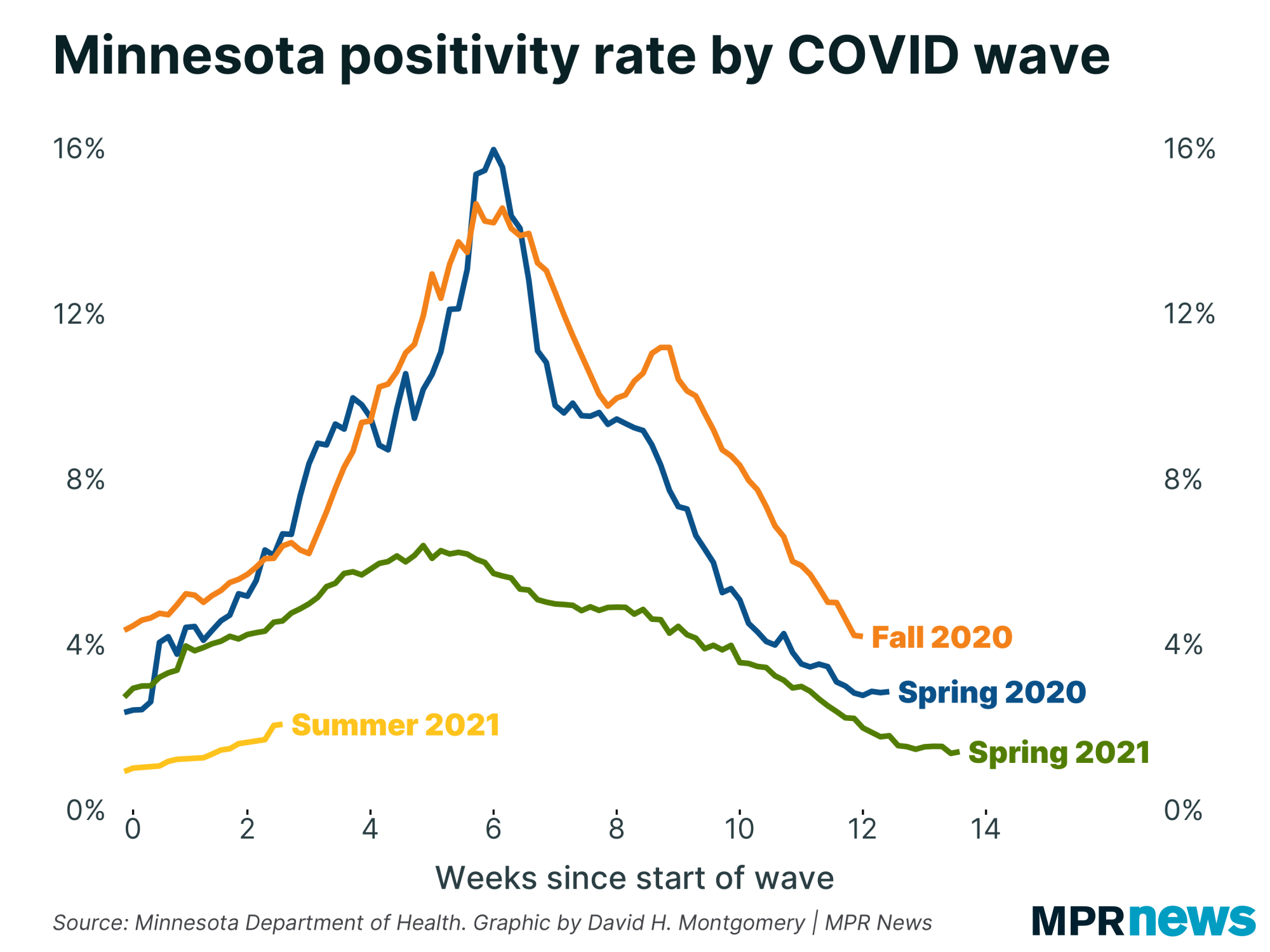 Graph of positivity rate by COVID-19 wave