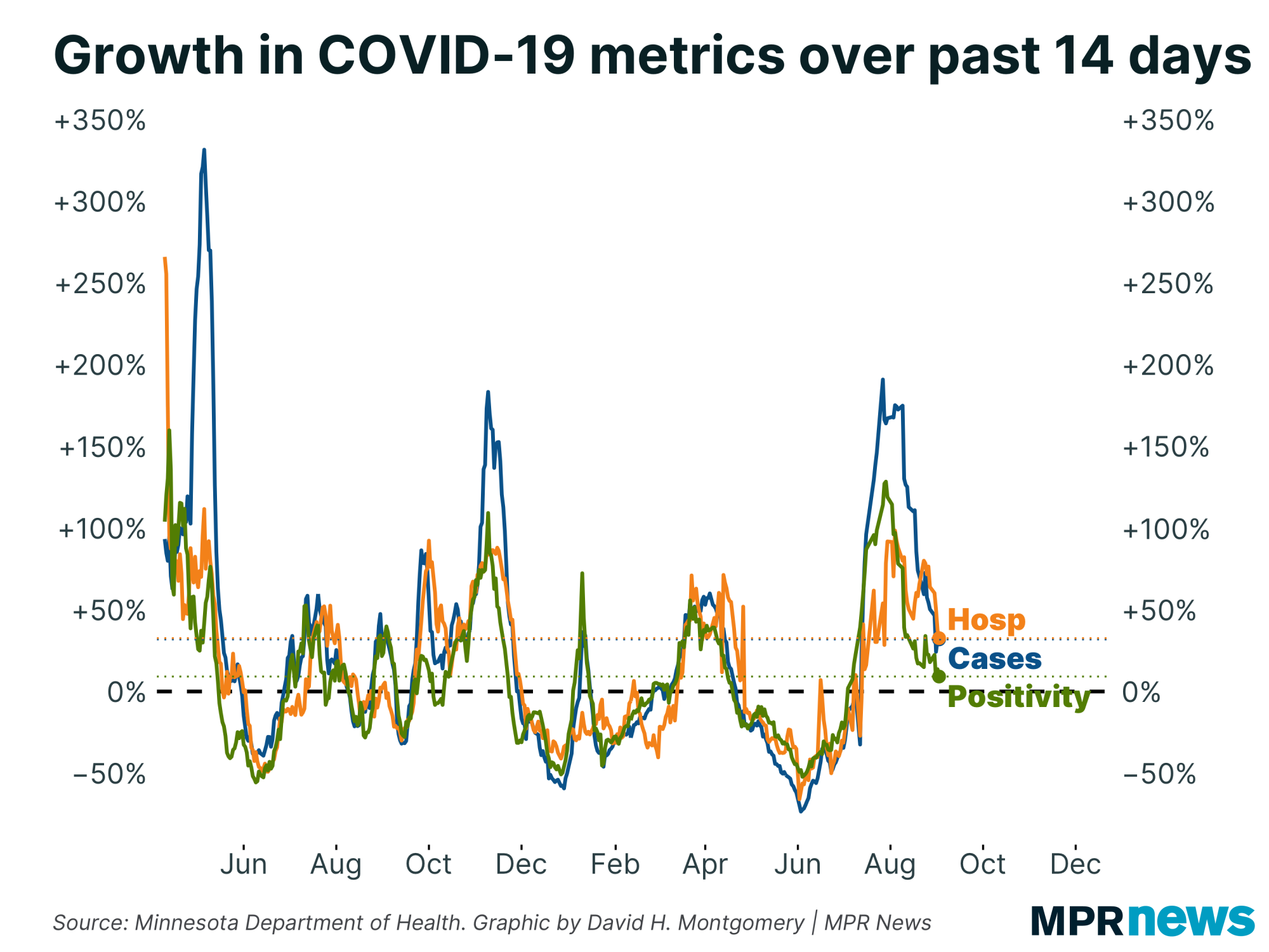 Graph of the growth in COVID-19 metrics over the past 14 days