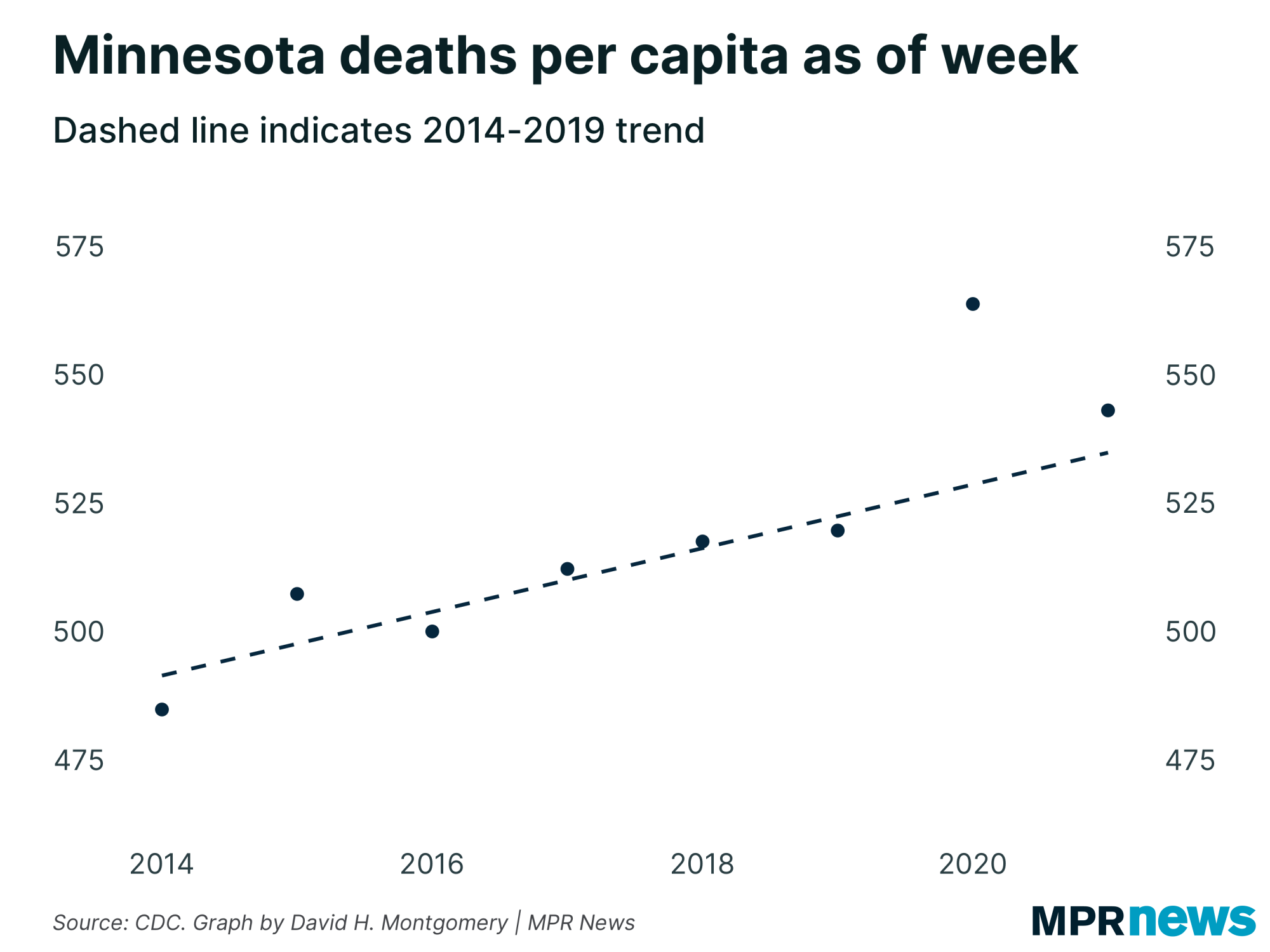 Minnesota deaths per capita as of week