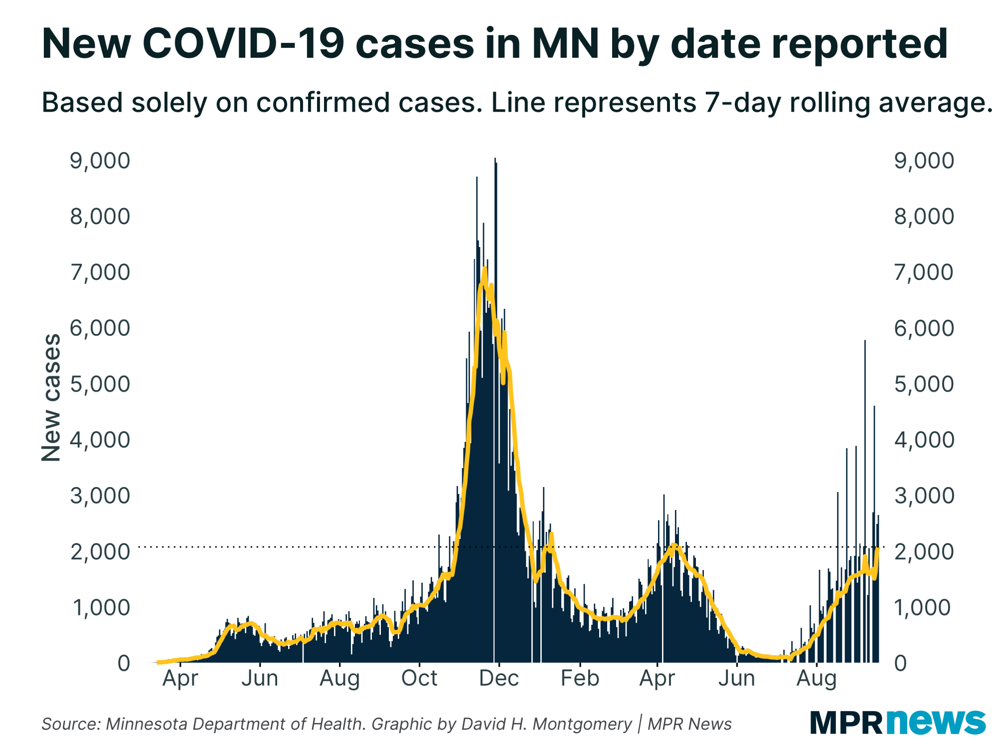 Graph of new COVID-19 cases in Minnesota by date reported