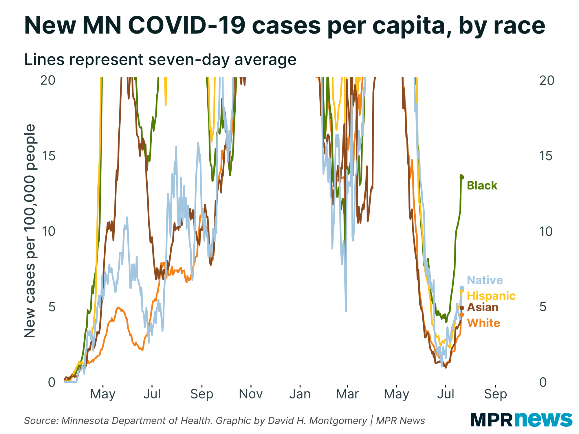 Graph of new COVID-19 cases per capita by race