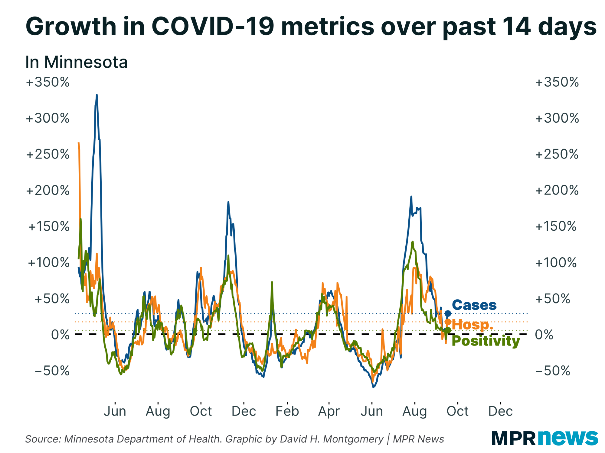 Graph of the growth in COVID-19 metrics over the past 14 days