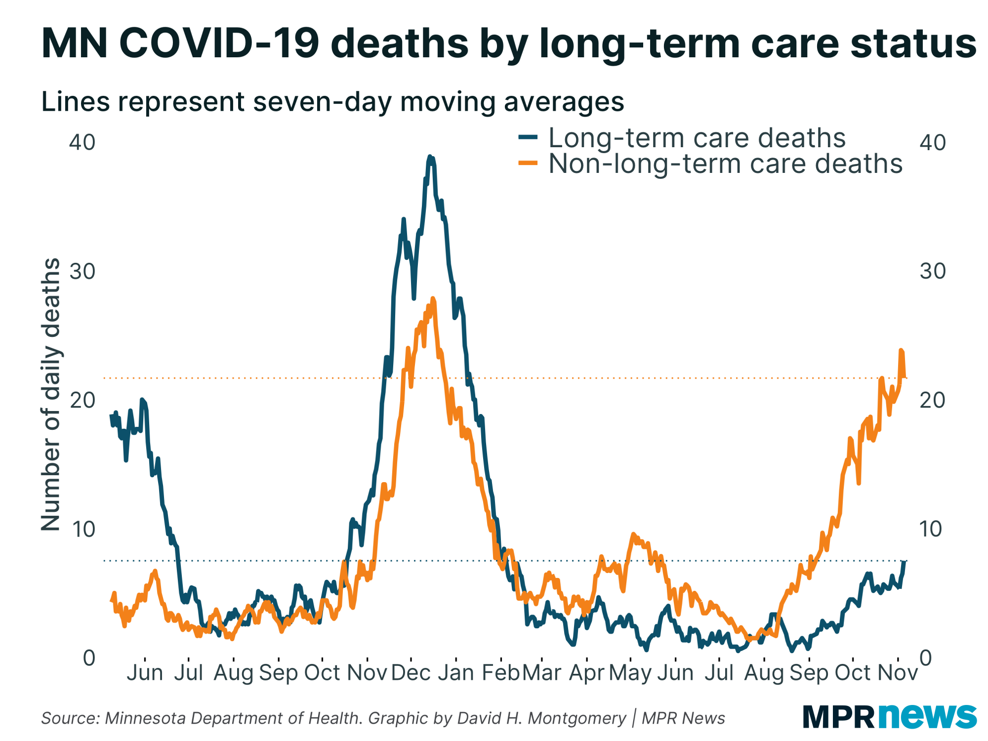 Graph of Minnesota COVID-19 deaths by long-term care status