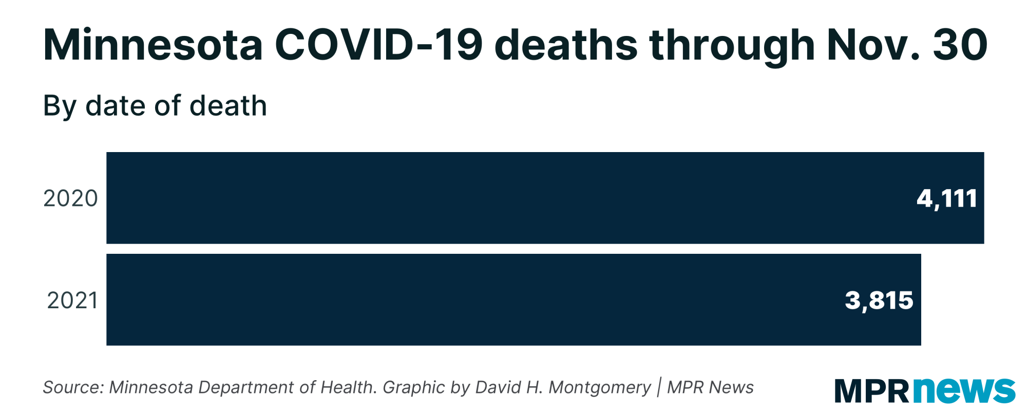 Graph of total COVID-19 deaths through Nov. 30