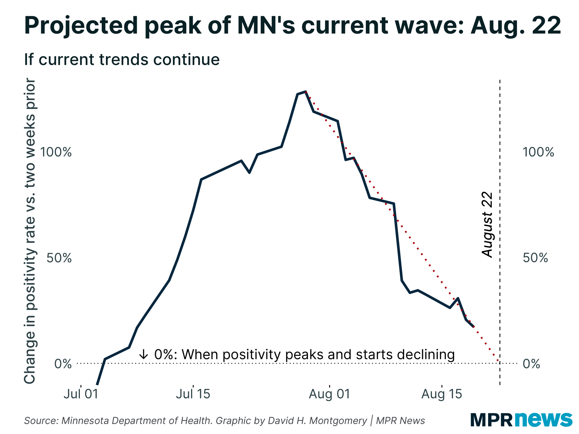 Graph of time to the projected peak of Minnesota's Summer 2021 wave