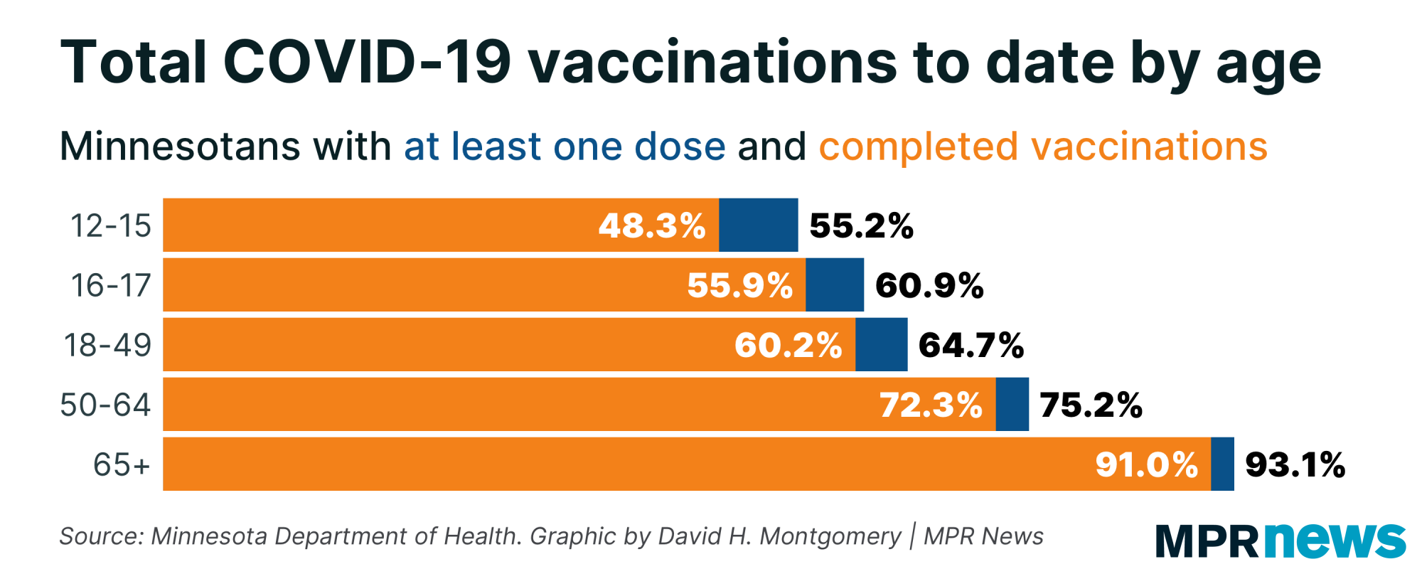 Graph of Minnesota COVID-19 vaccinations by age