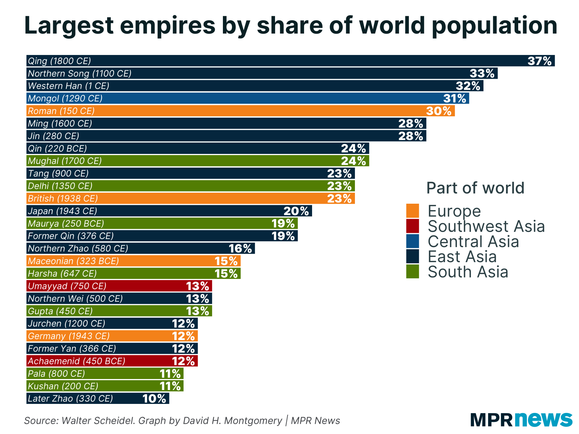 Graph of the largest empires of all time as a share of world population