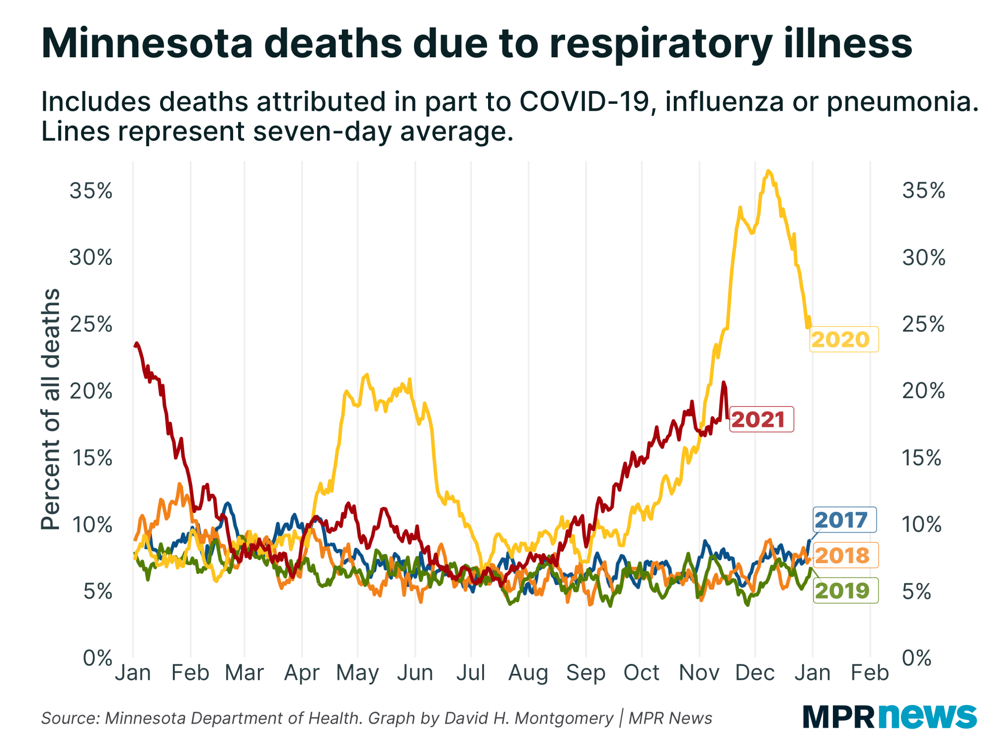 Graph of Minnesota deaths due to respiratory illness