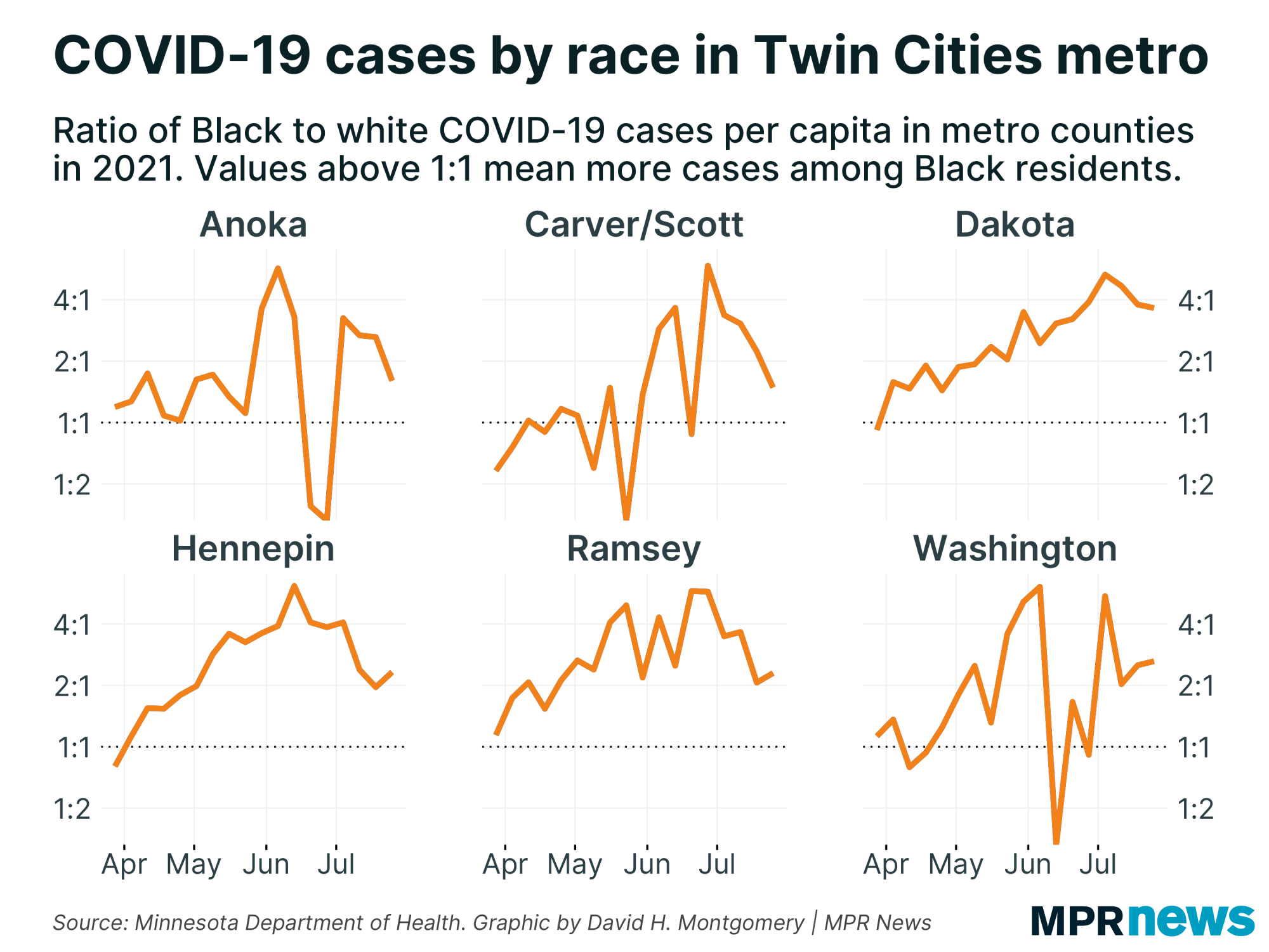 Graph of the ratio between cases per capita among Black and white residents of Twin Cities metro counties