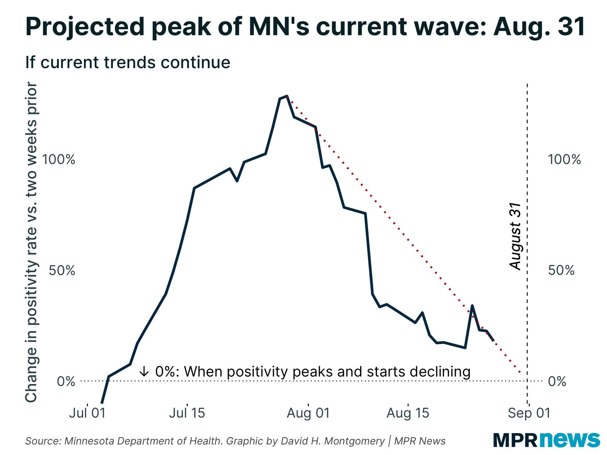 Graph of the projected time Minnesota's COVID-19 wave will peak