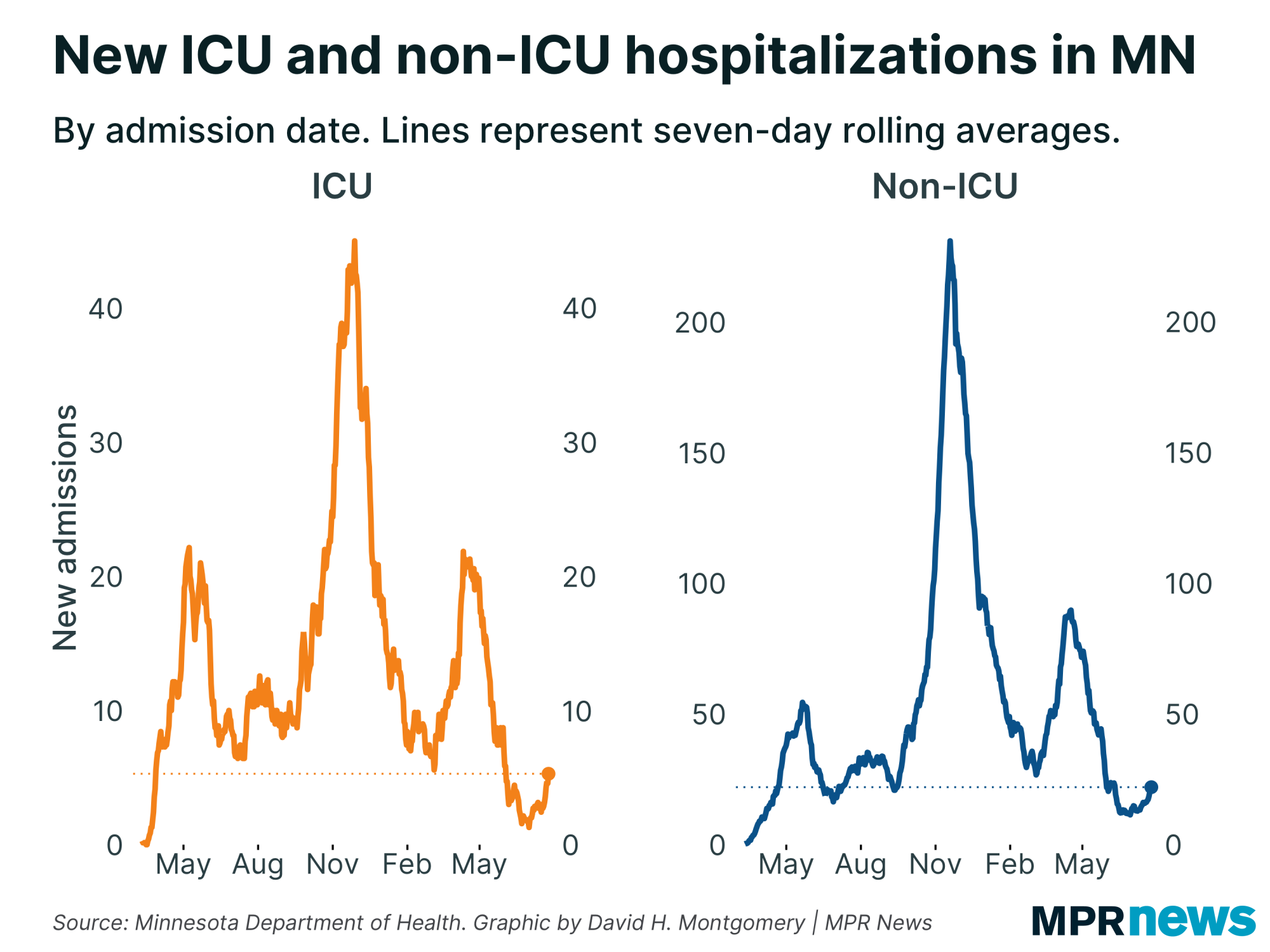 Graph of new COVID-19 hospitalizations