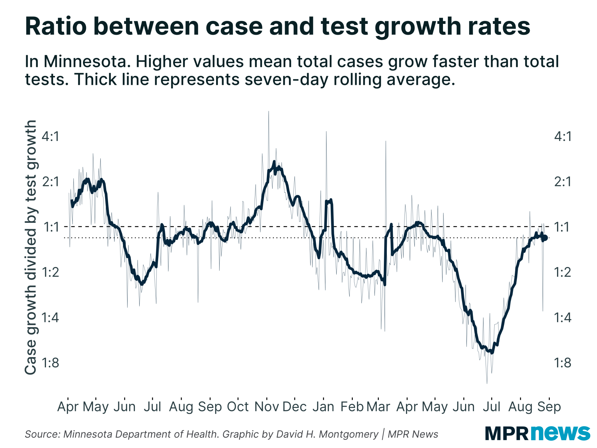 Graph of the ratio between case and test growth rates