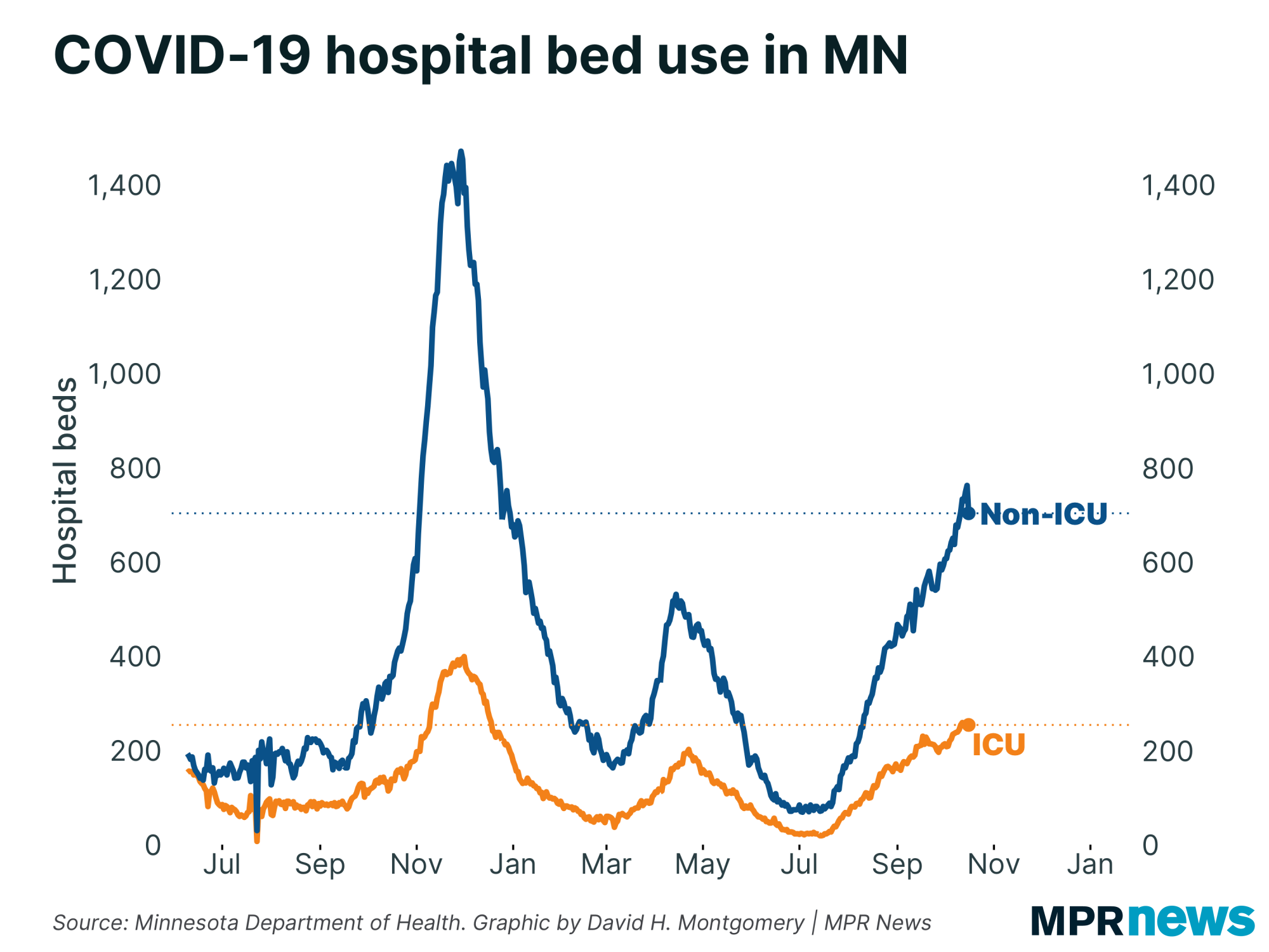 Graph of COVID-19 hospital bed use in Minnesota