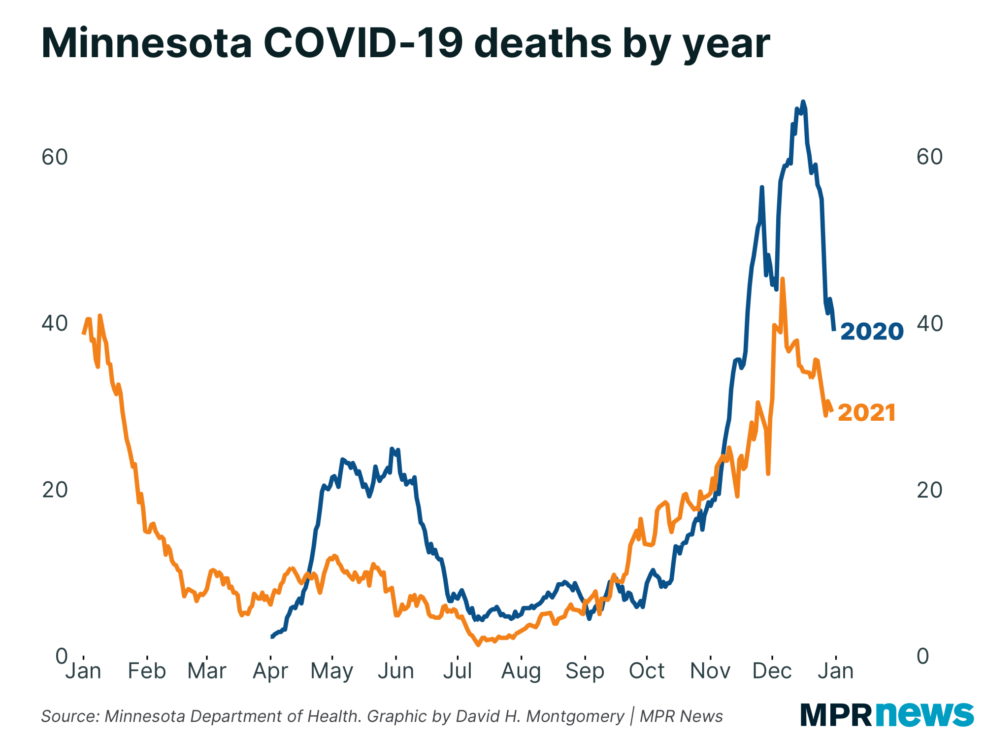 Graph of Minnesota COVID-19 death rates by year