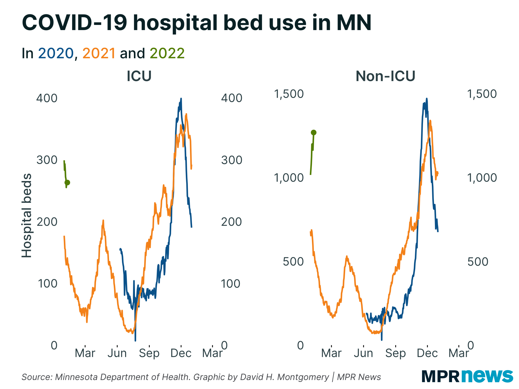 Graph of COVID-19 hospital bed use in Minnesota