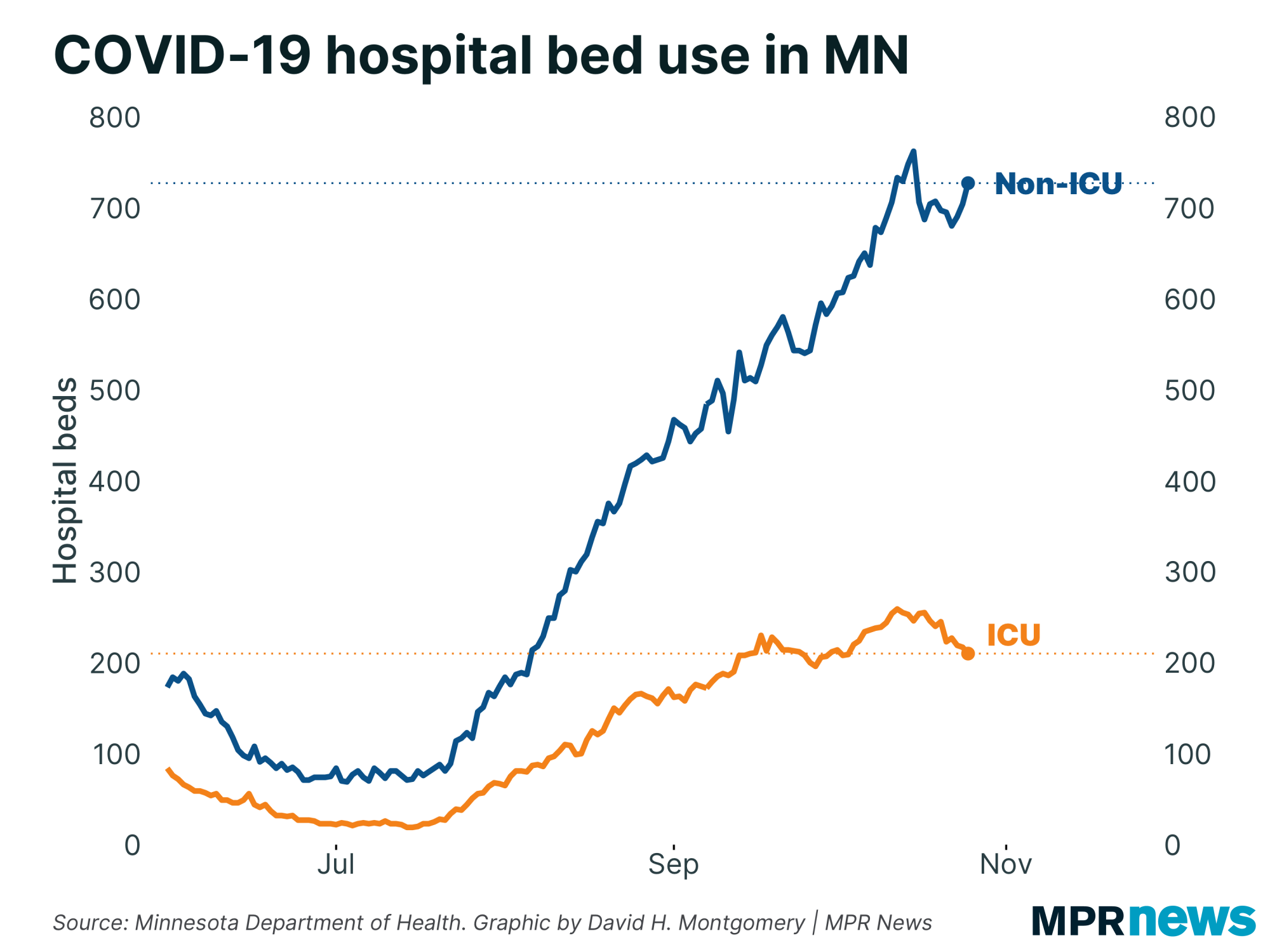 Graph of COVID-19 hospital bed use