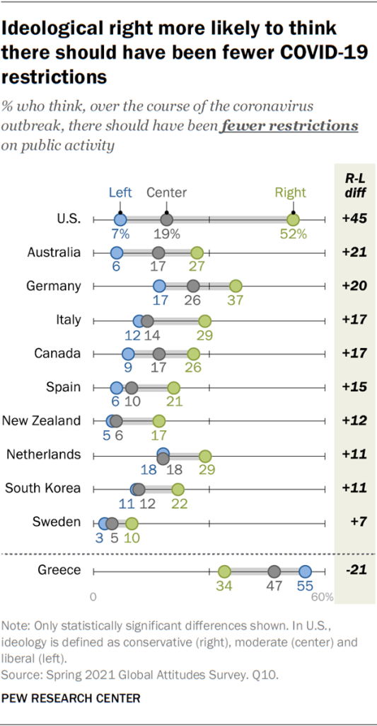 Graph of international views on COVID restrictions by political ideology