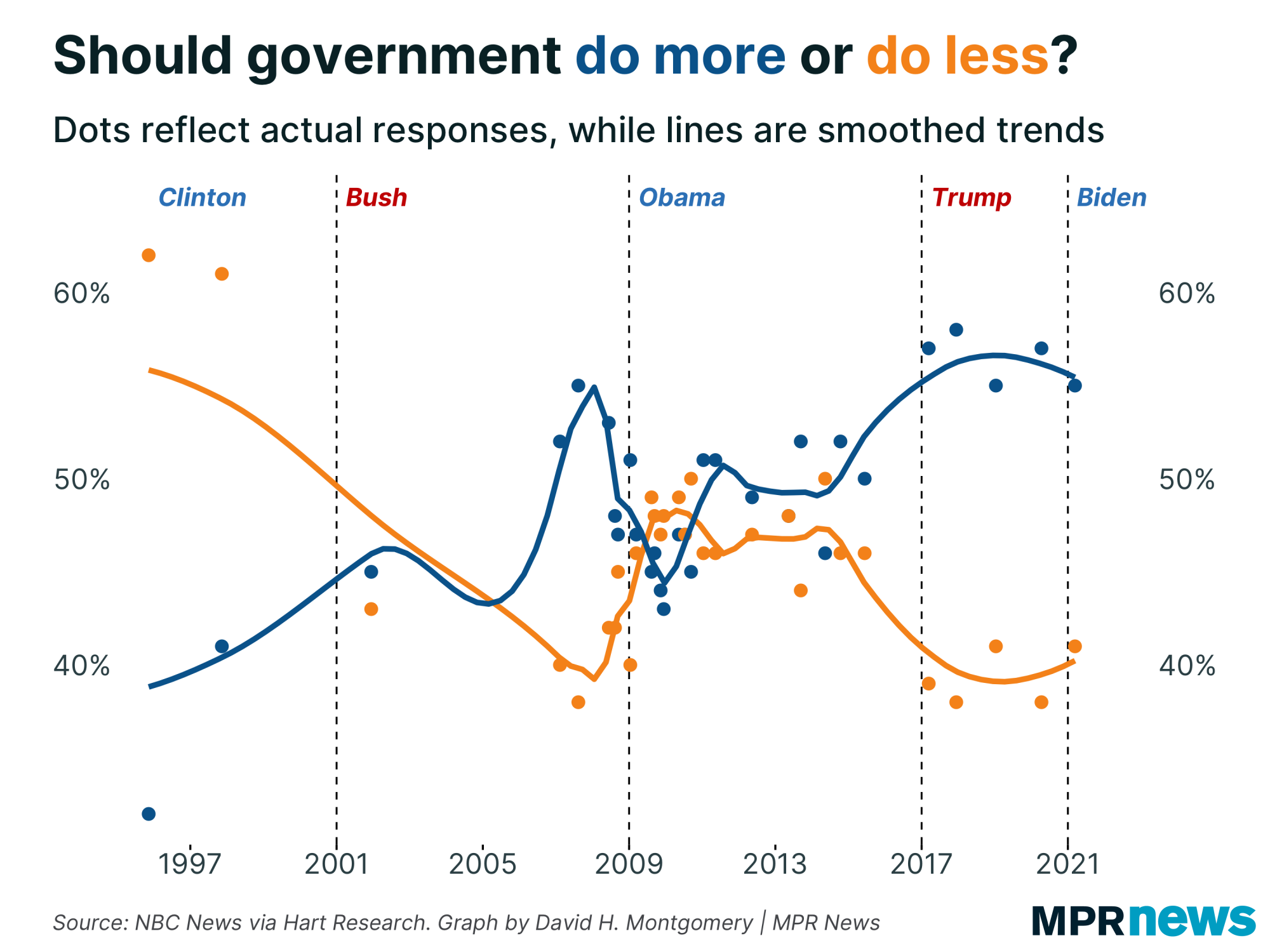 Graph of whether Americans think government should do more or less