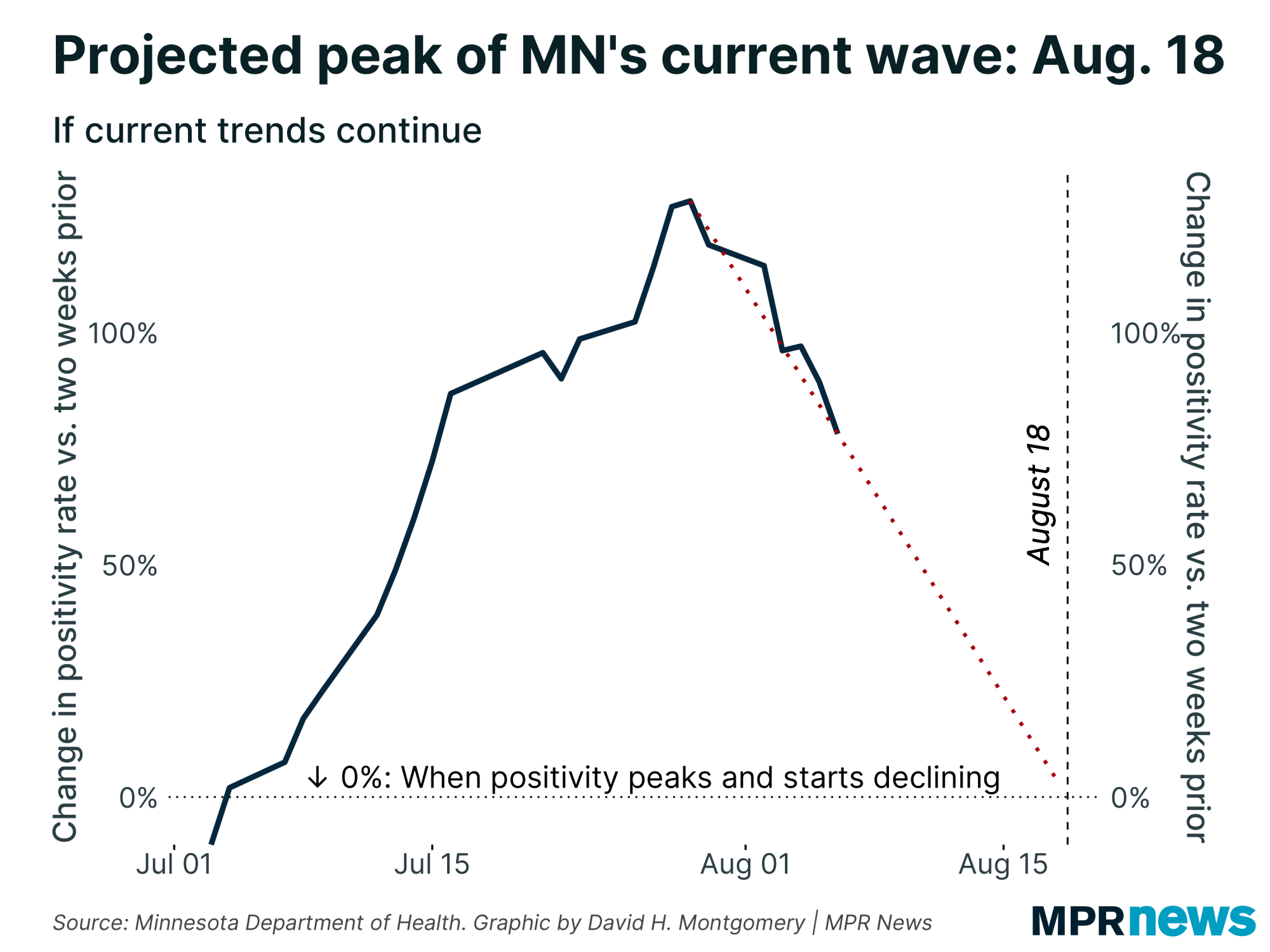 Graph of time to the projected peak of Minnesota's Summer 2021 wave