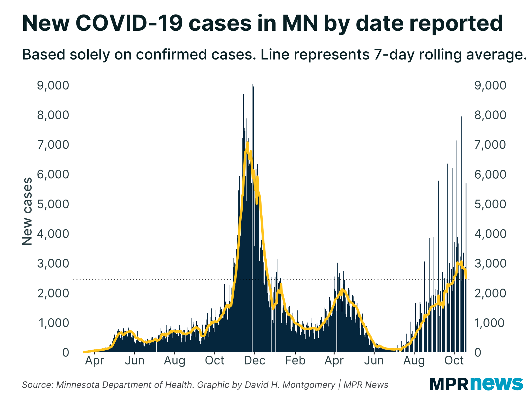 Graph of new COVID-19 cases in Minnesota by date reported