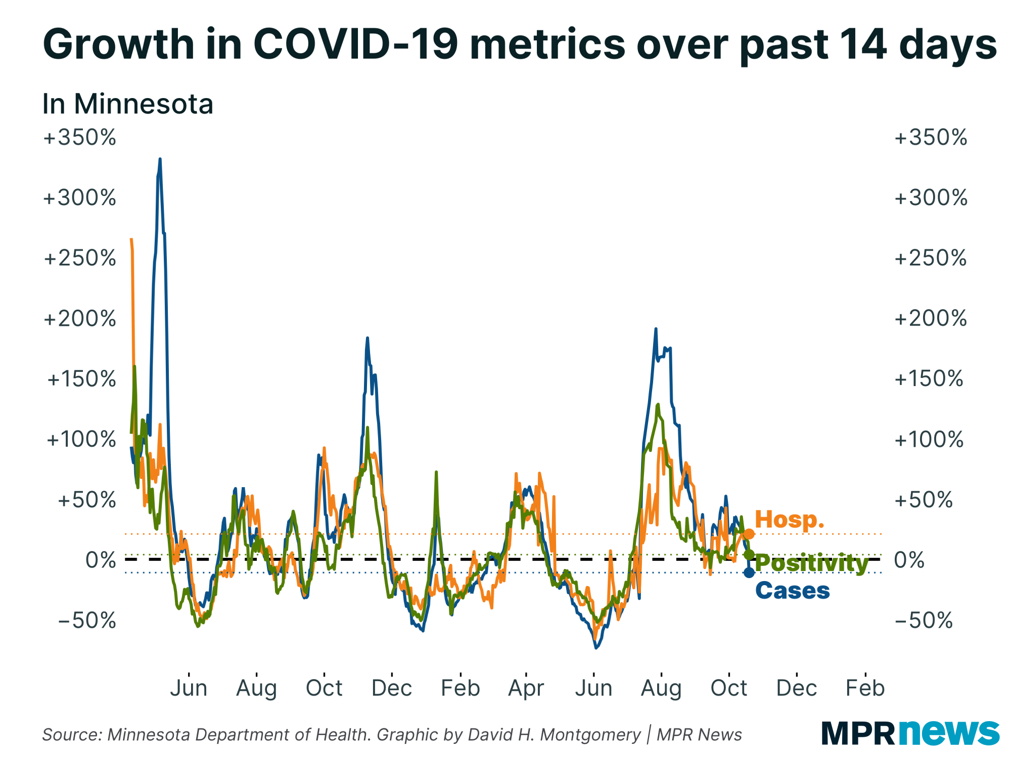 Graph of growth in COVID-19 metrics over the past 14 days