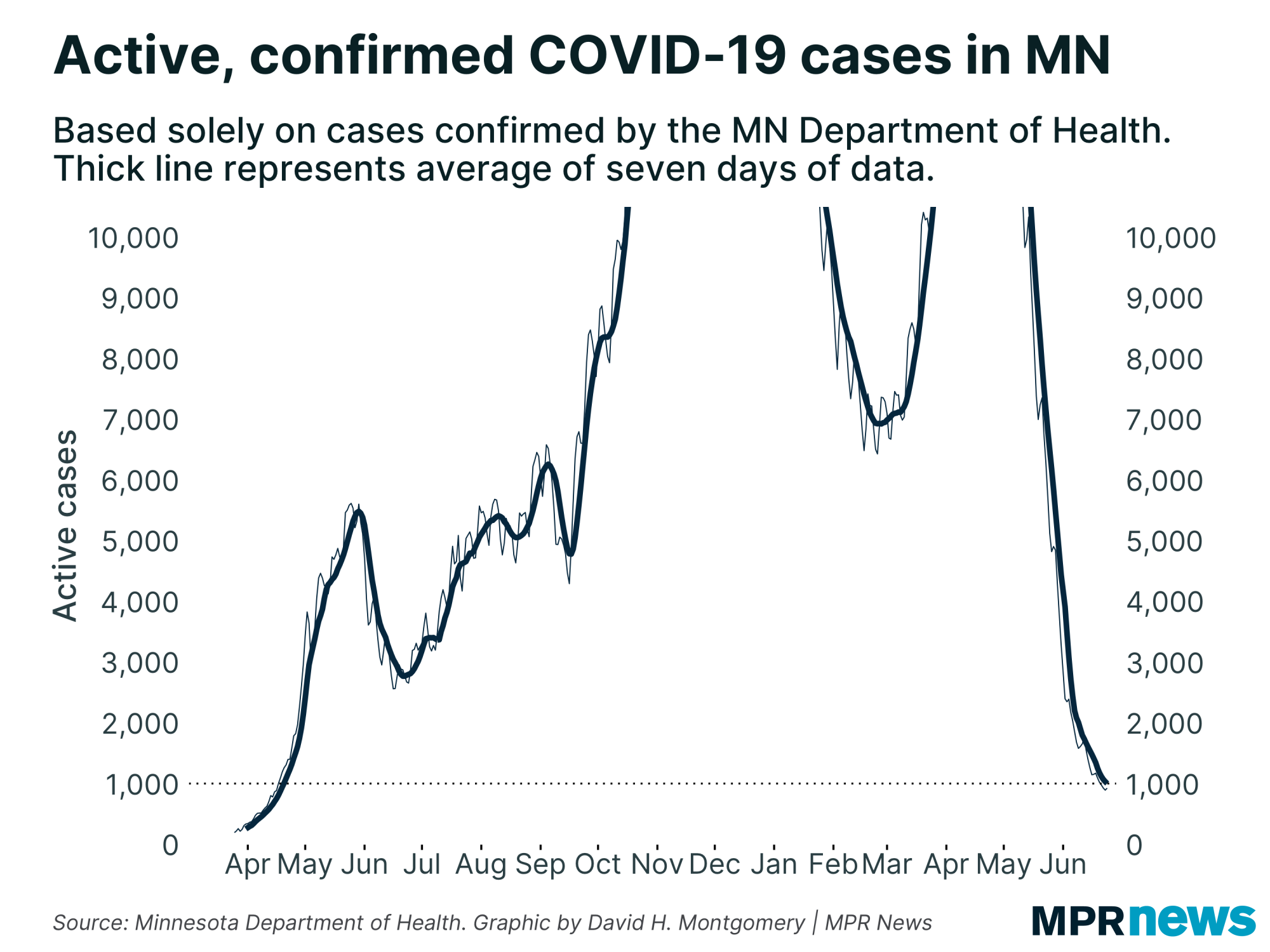 Graph of active, confirmed COVID-19 cases in Minnesota