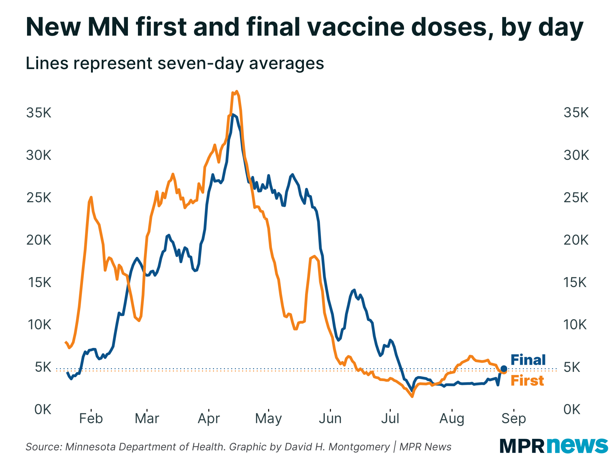 Graph of new COVID-19 vaccinations in Minnesota