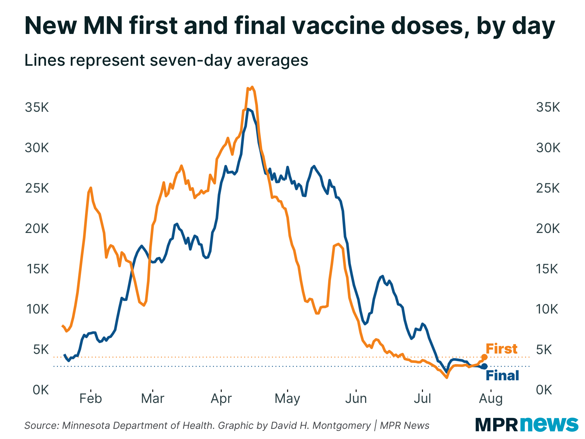 Graph of new COVID-19 vaccinations in Minnesota