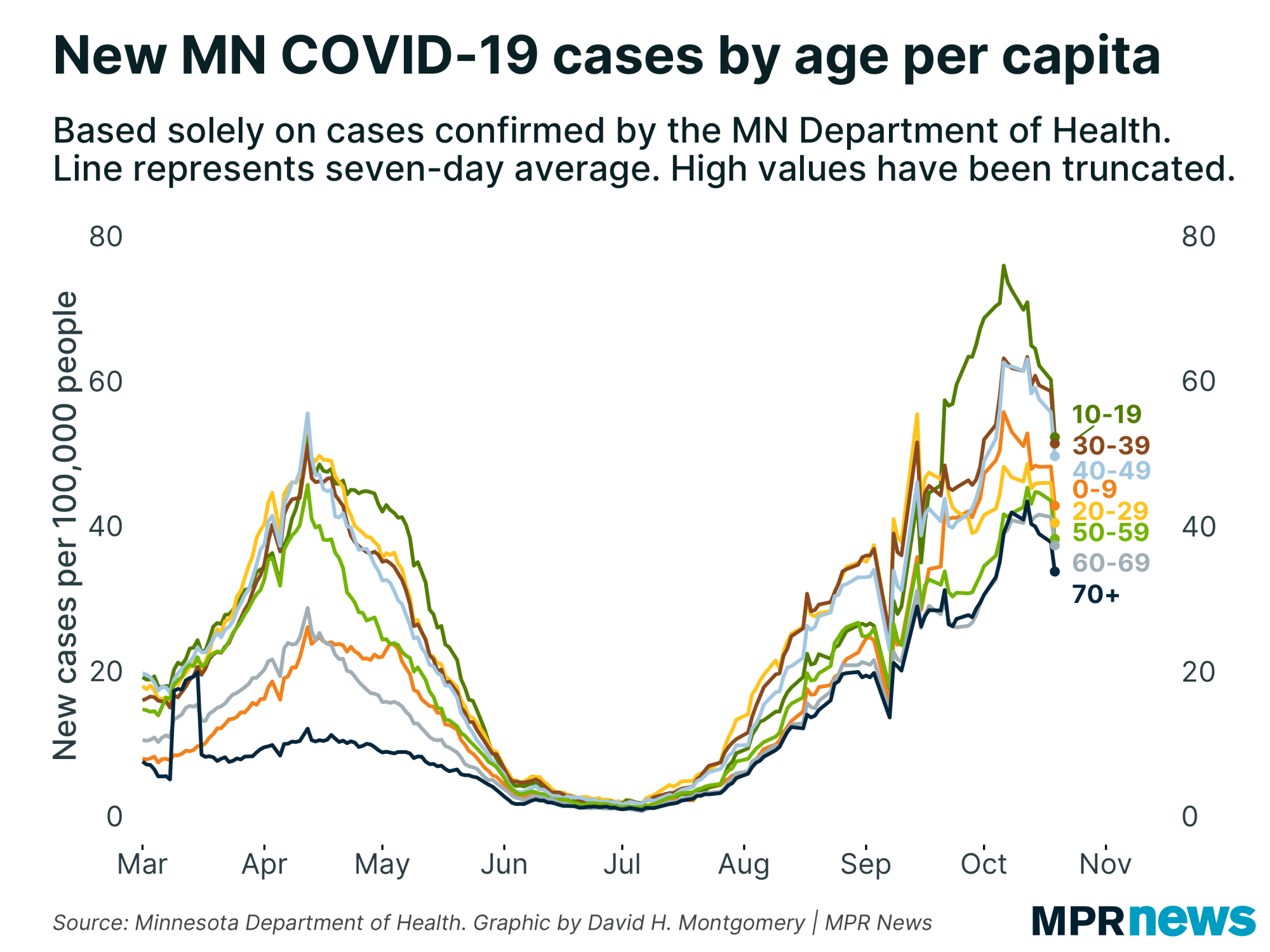 Graph of new COVID-19 cases by age per capita