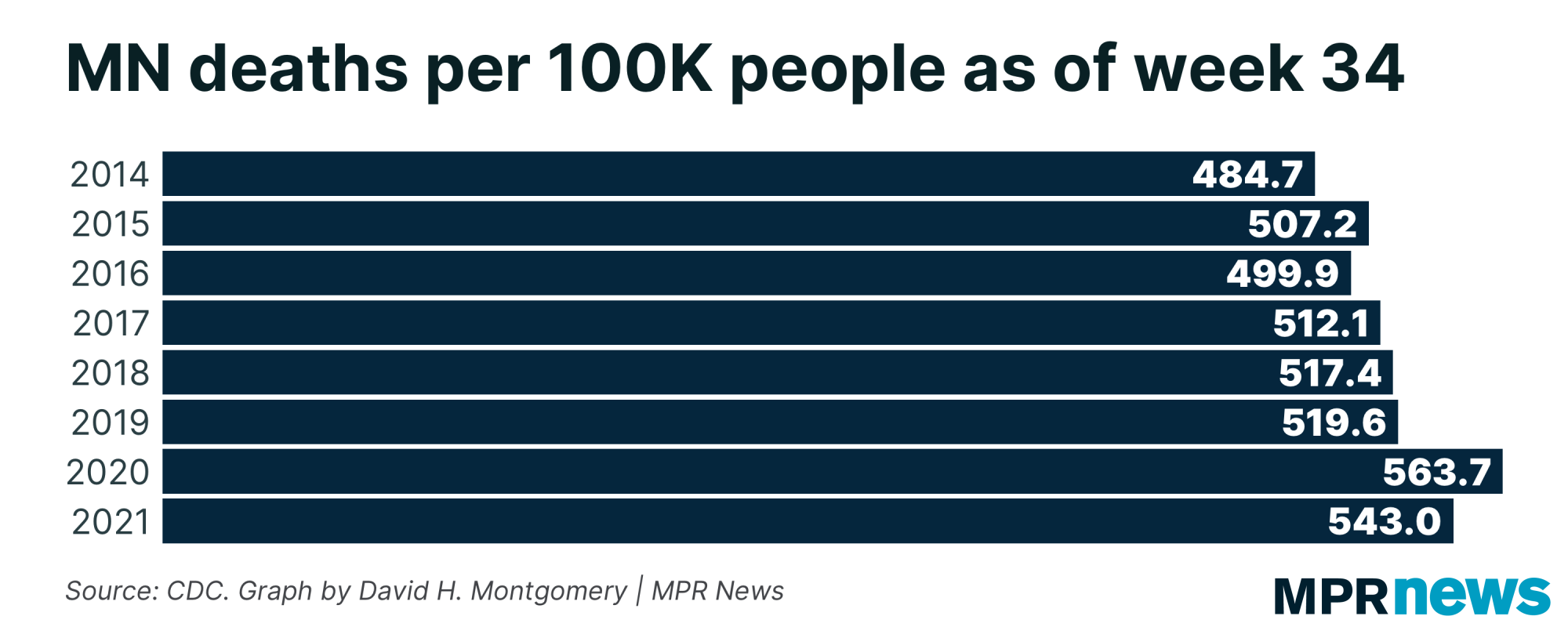 MN Deaths per 100K people as of week 34