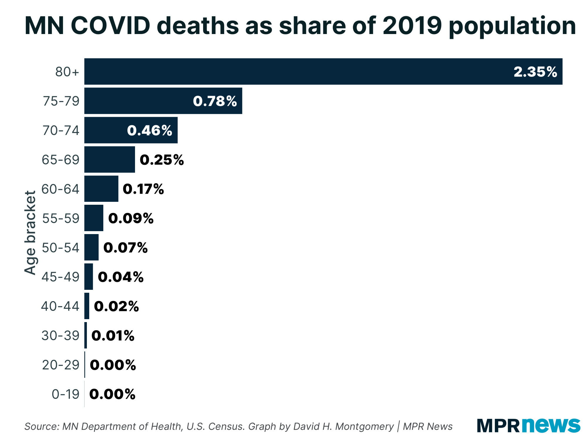 Graph of total COVID-19 deaths by age as a share of pre-pandemic population