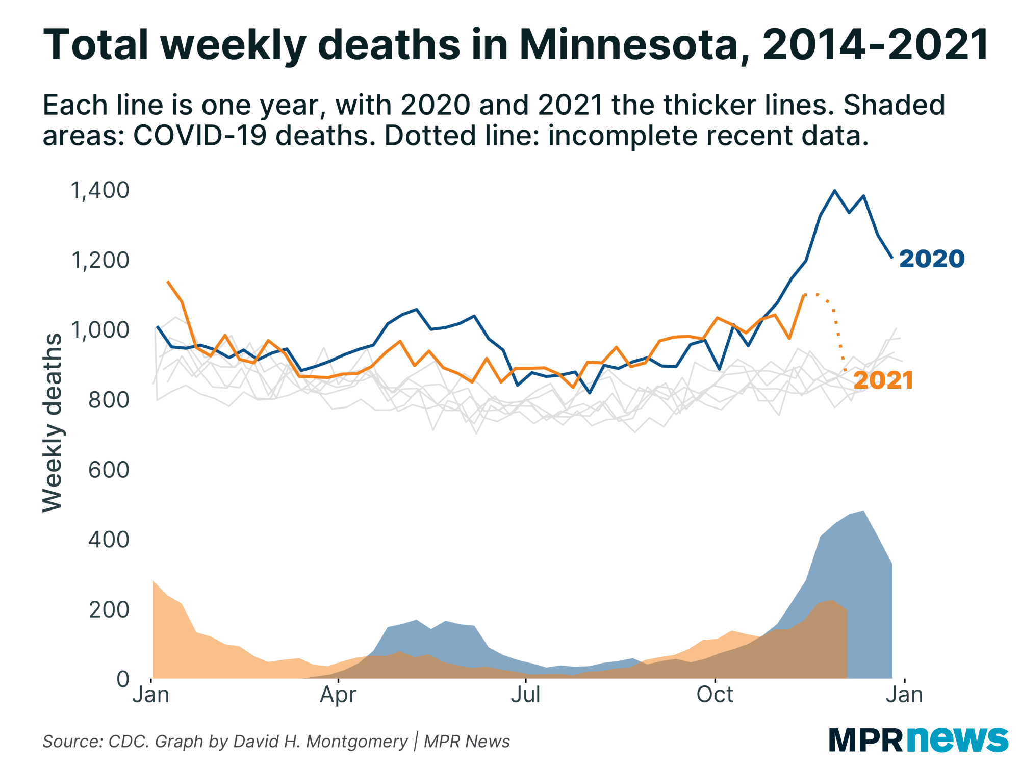 Graph of total Minnesota deaths vs. confirmed COVID-19 deaths