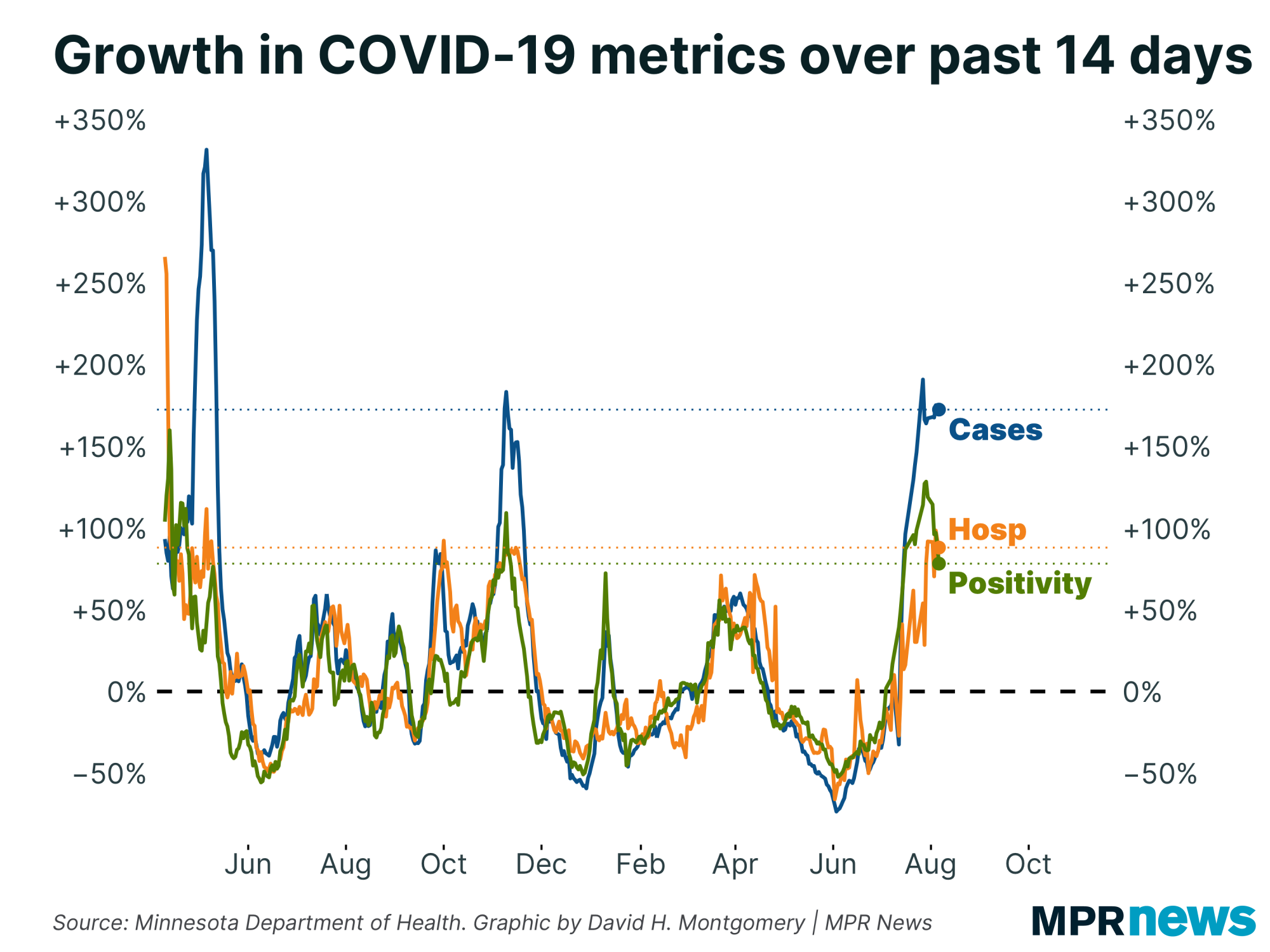 Graph of the growth in COVID-19 metrics over the past 14 days