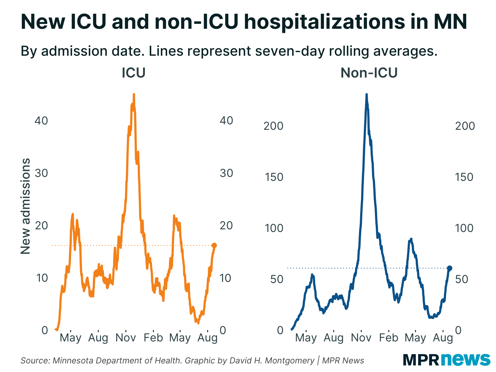 Graph of COVID-19 hospitalizations