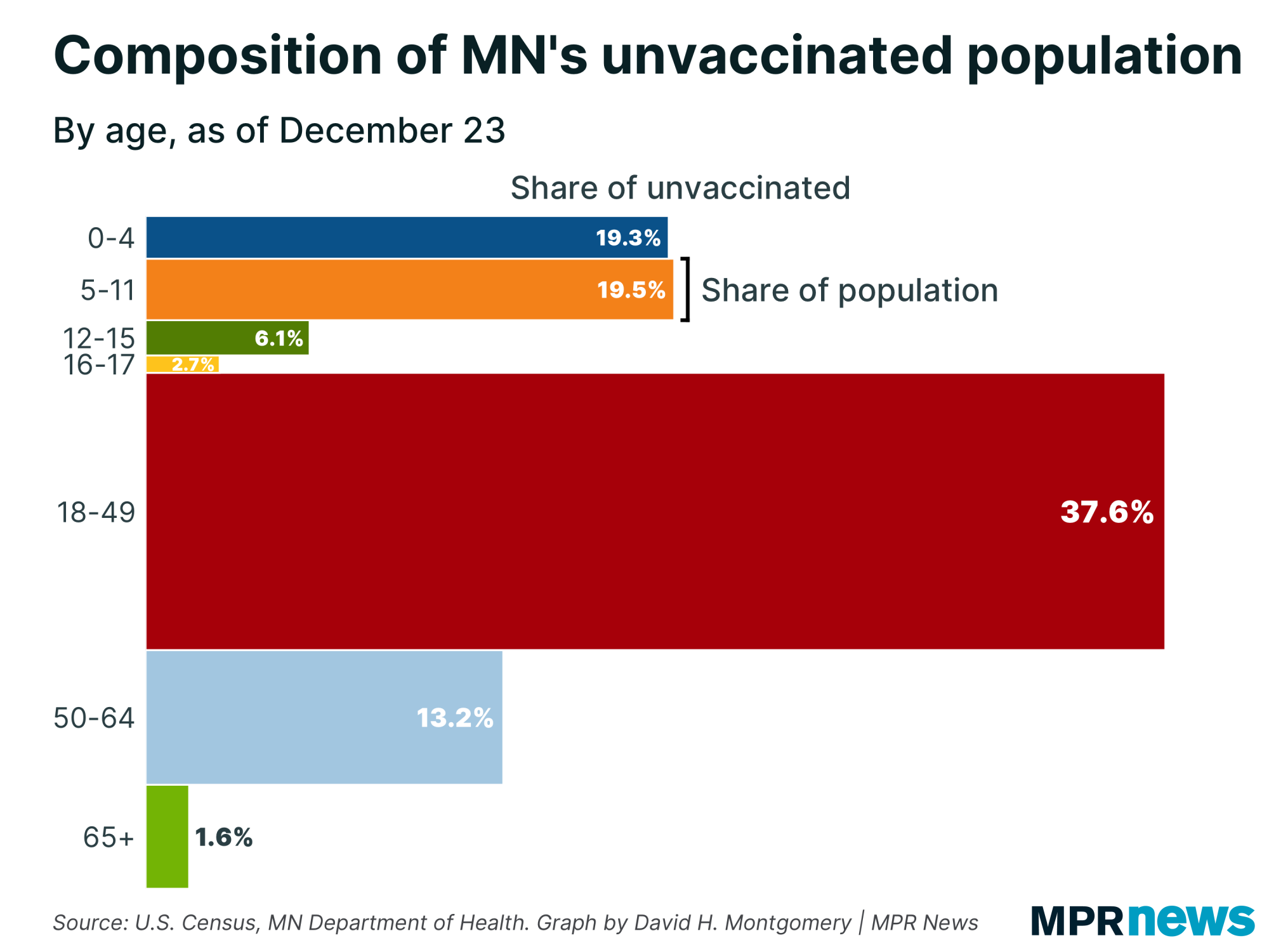 Graph of the age breakdown of Minnesota's unvaccinated population