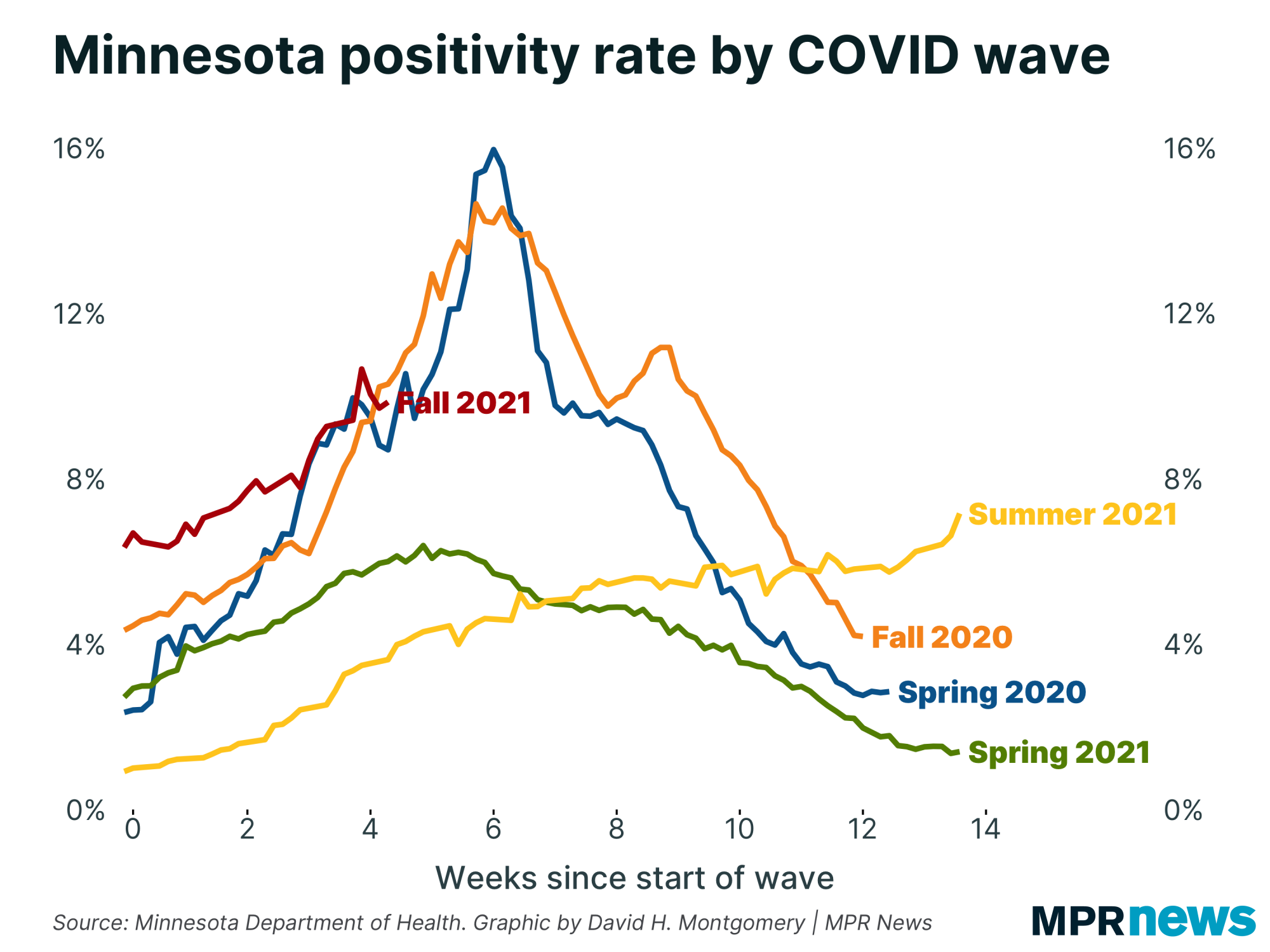 Graph of COVID-19 positivity rate by wave in Minnesota