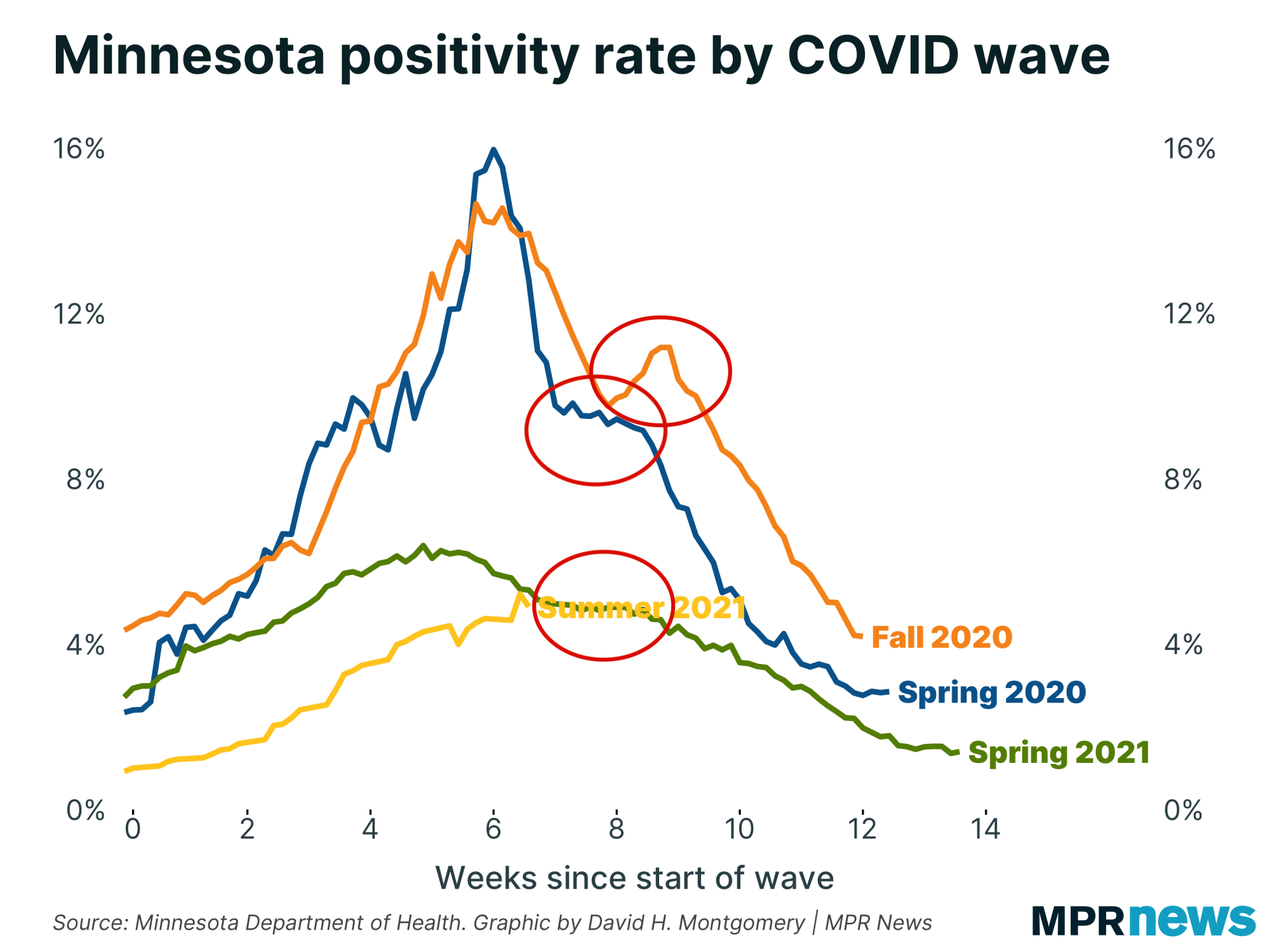 Graph of positivity rate in Minnesota COVID-19 waves, with post-peak aftershocks highlighted