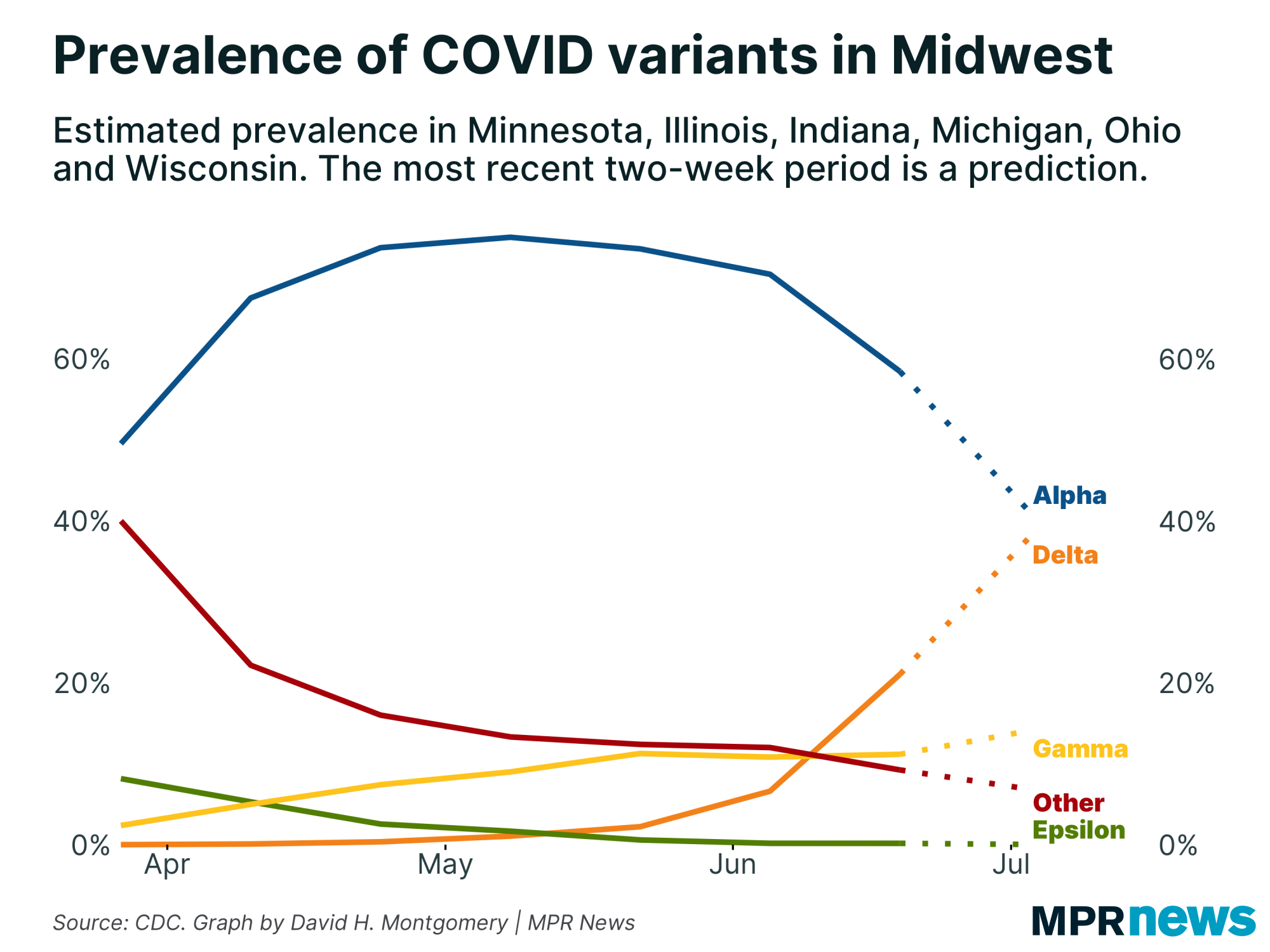 Graph of COVID-19 variant prevalence in the Midwest